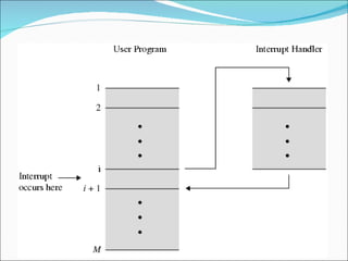 Transfer of Control via Interrupts 