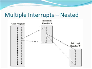 Multiple Interrupts – Nested 