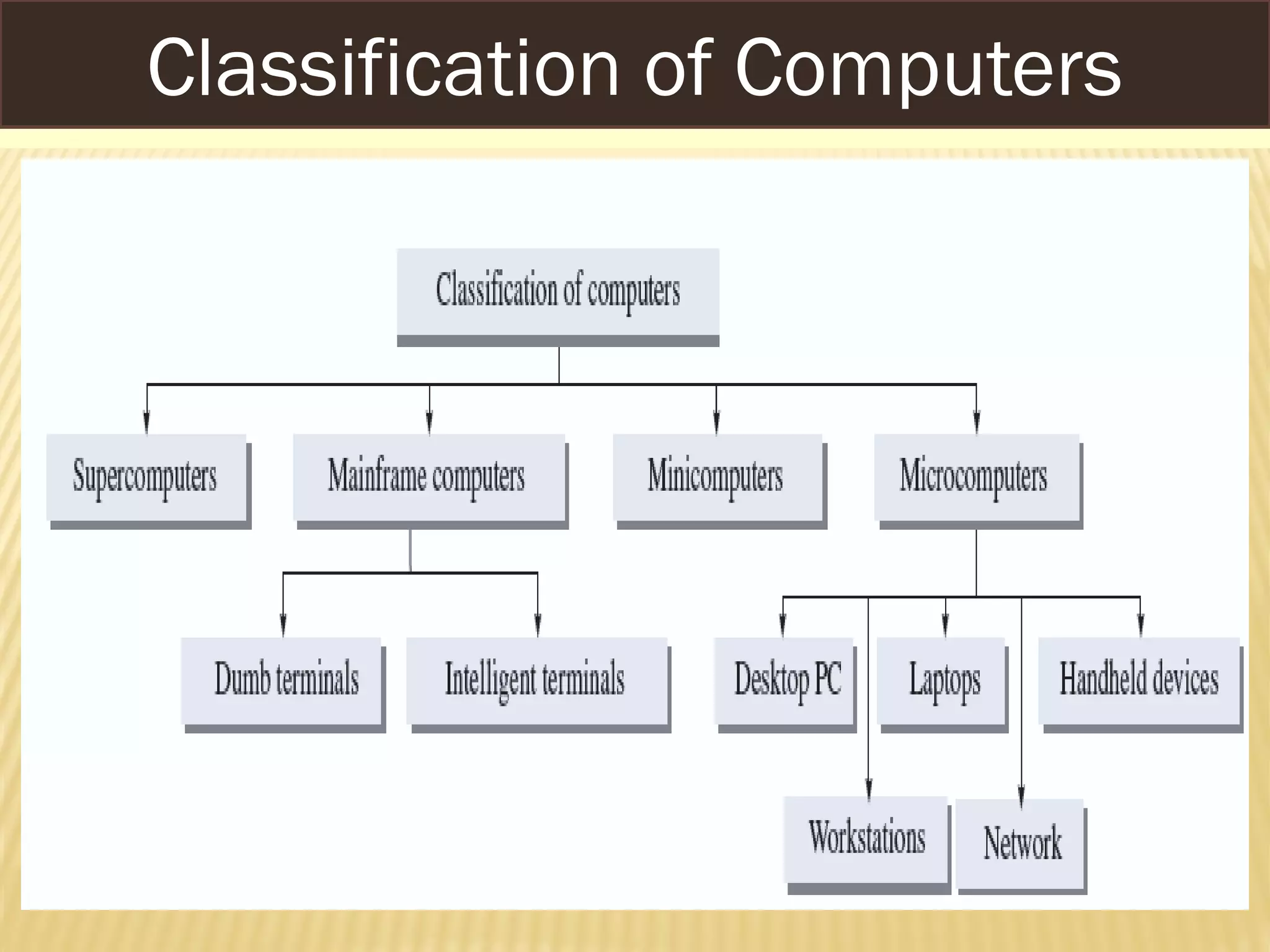 Classification of Computers
 