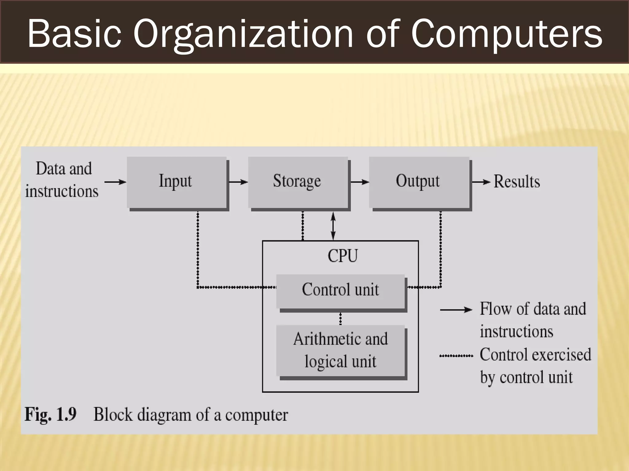 Basic Organization of Computers
 