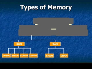 Types of Memory ROM RAM SRAM DRAM PROM EPROM EAPROM EAPROM 