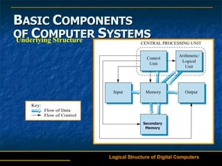 B ASIC  C OMPONENTS   OF  C OMPUTER  S YSTEMS Underlying Structure Logical Structure of Digital Computers Secondary Memory 