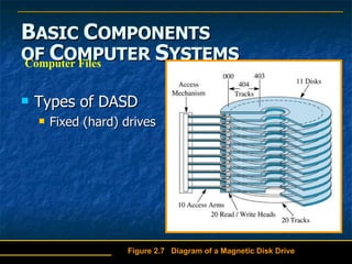 B ASIC  C OMPONENTS   OF  C OMPUTER  S YSTEMS Types of DASD Fixed (hard) drives Computer Files Figure 2.7  Diagram of a Magnetic Disk Drive 