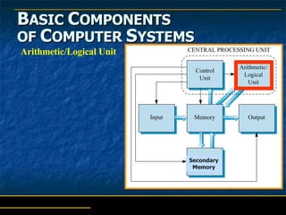 B ASIC  C OMPONENTS   OF  C OMPUTER  S YSTEMS Arithmetic/Logical Unit Secondary Memory 