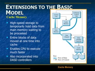 E XTENSIONS TO THE  B ASIC  M ODEL Cache Memory Cache Memory High-speed storage to temporarily hold data from main memory waiting to be processed  Entire blocks of data moved at one time into cache Enables CPU to execute much faster Also incorporated into DASD controllers 
