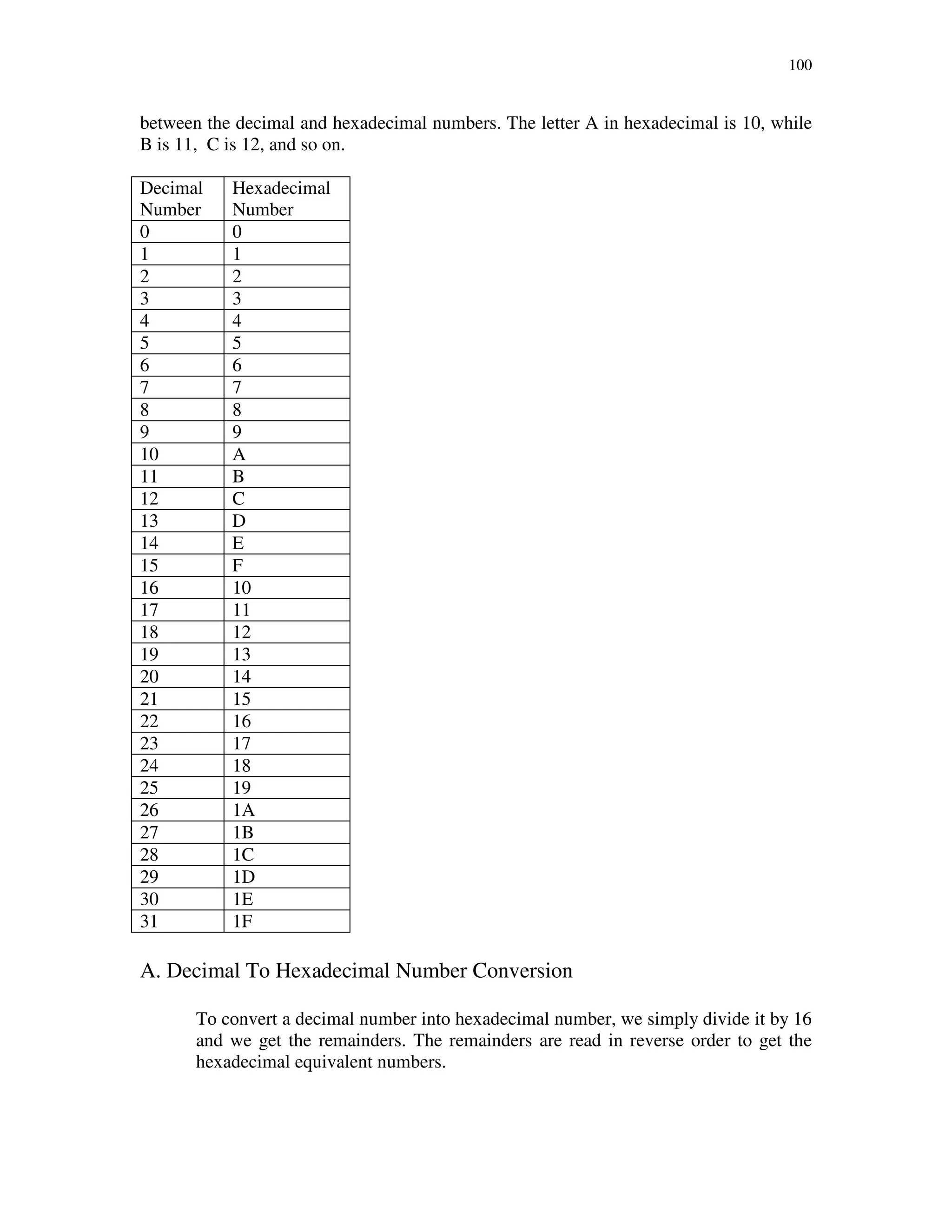 100
between the decimal and hexadecimal numbers. The letter A in hexadecimal is 10, while
B is 11, C is 12, and so on.
Decimal
Number
Hexadecimal
Number
0 0
1 1
2 2
3 3
4 4
5 5
6 6
7 7
8 8
9 9
10 A
11 B
12 C
13 D
14 E
15 F
16 10
17 11
18 12
19 13
20 14
21 15
22 16
23 17
24 18
25 19
26 1A
27 1B
28 1C
29 1D
30 1E
31 1F
A. Decimal To Hexadecimal Number Conversion
To convert a decimal number into hexadecimal number, we simply divide it by 16
and we get the remainders. The remainders are read in reverse order to get the
hexadecimal equivalent numbers.
 