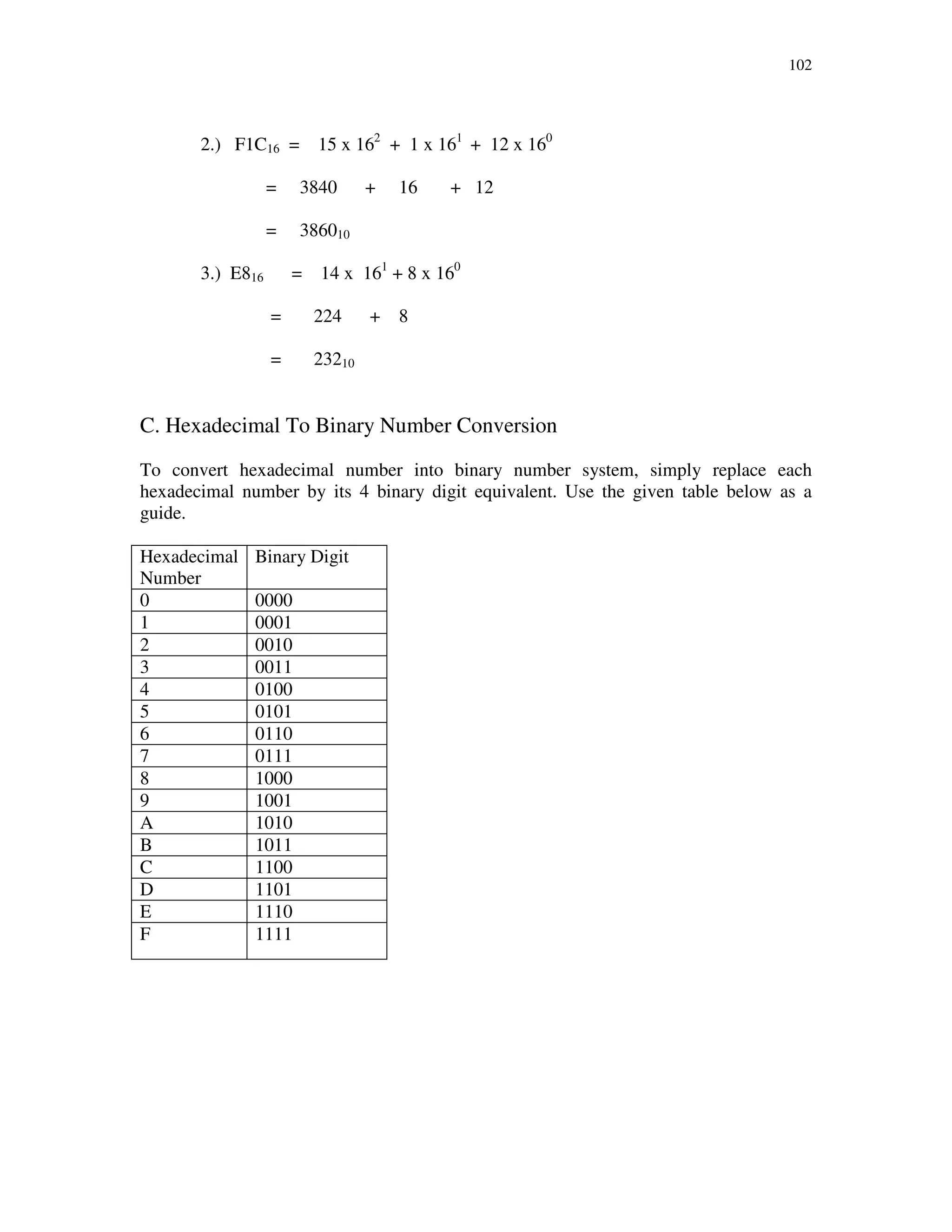 102
2.) F1C16 = 15 x 162
+ 1 x 161
+ 12 x 160
= 3840 + 16 + 12
= 386010
3.) E816 = 14 x 161
+ 8 x 160
= 224 + 8
= 23210
C. Hexadecimal To Binary Number Conversion
To convert hexadecimal number into binary number system, simply replace each
hexadecimal number by its 4 binary digit equivalent. Use the given table below as a
guide.
Hexadecimal
Number
Binary Digit
0 0000
1 0001
2 0010
3 0011
4 0100
5 0101
6 0110
7 0111
8 1000
9 1001
A 1010
B 1011
C 1100
D 1101
E 1110
F 1111
 