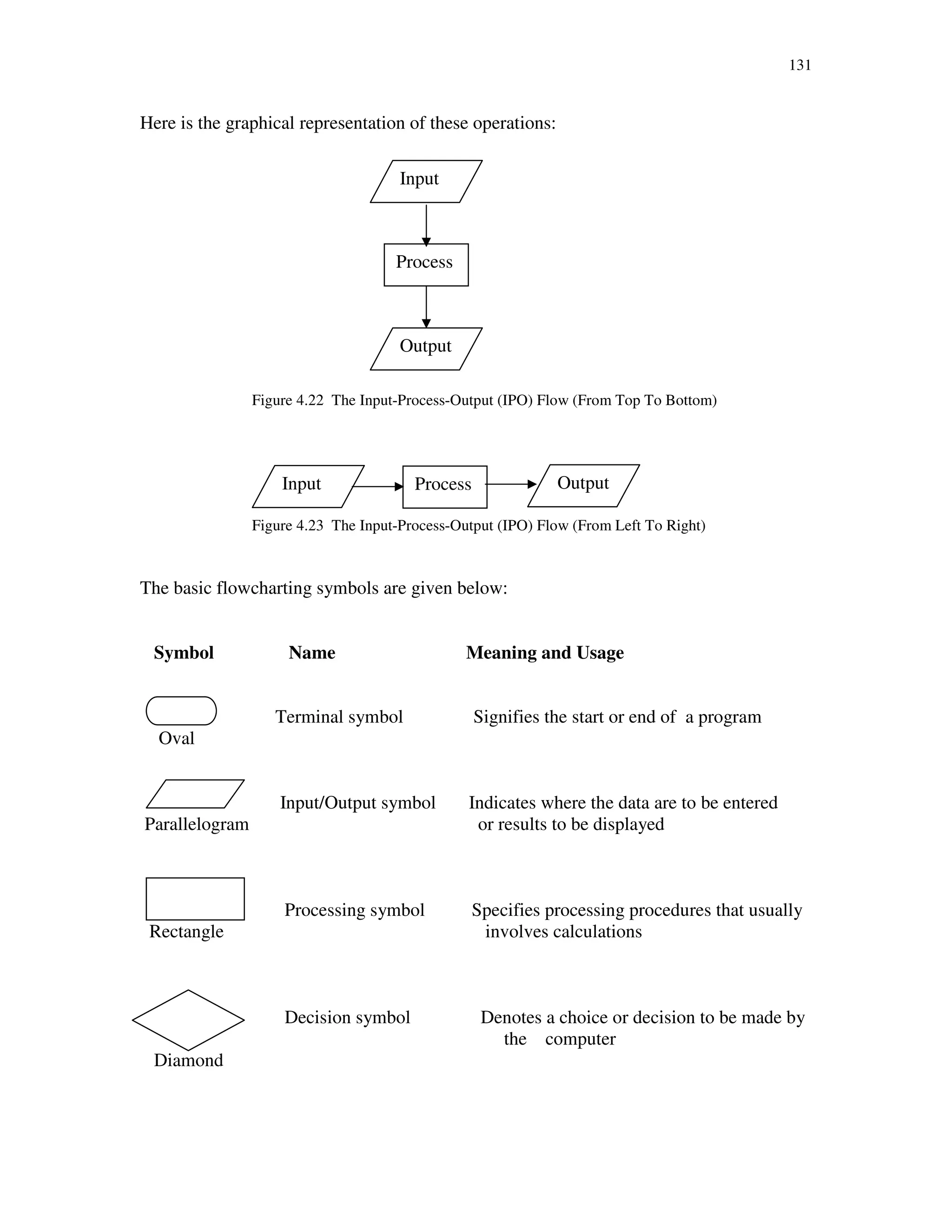 131
Here is the graphical representation of these operations:
Figure 4.22 The Input-Process-Output (IPO) Flow (From Top To Bottom)
Figure 4.23 The Input-Process-Output (IPO) Flow (From Left To Right)
The basic flowcharting symbols are given below:
Symbol Name Meaning and Usage
Terminal symbol Signifies the start or end of a program
Oval
Input/Output symbol Indicates where the data are to be entered
Parallelogram or results to be displayed
Processing symbol Specifies processing procedures that usually
Rectangle involves calculations
Decision symbol Denotes a choice or decision to be made by
the computer
Diamond
Input
Process
Output
Input Process Output
 