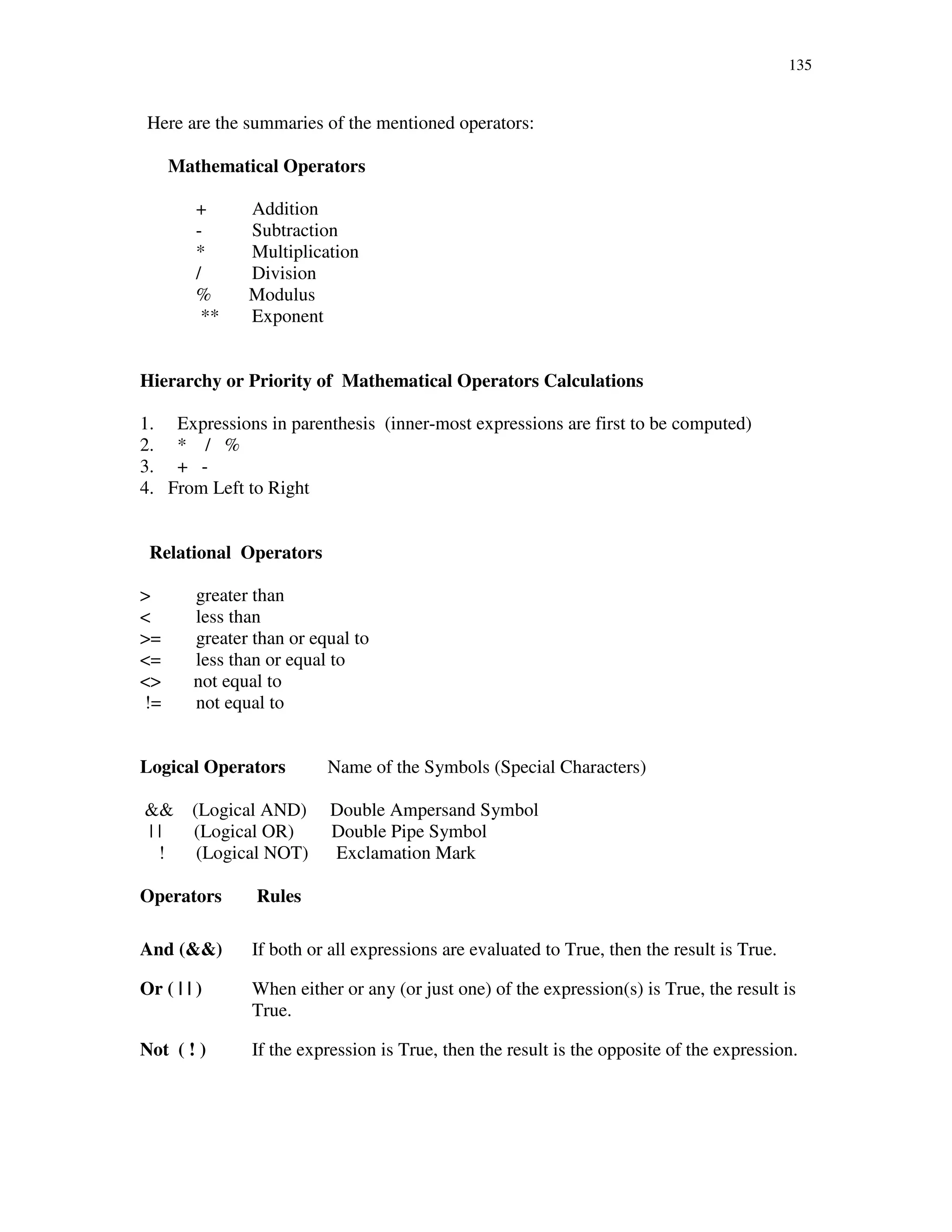 135
Here are the summaries of the mentioned operators:
Mathematical Operators
+ Addition
- Subtraction
* Multiplication
/ Division
% Modulus
** Exponent
Hierarchy or Priority of Mathematical Operators Calculations
1. Expressions in parenthesis (inner-most expressions are first to be computed)
2. * / %
3. + -
4. From Left to Right
Relational Operators
> greater than
< less than
>= greater than or equal to
<= less than or equal to
<> not equal to
!= not equal to
Logical Operators Name of the Symbols (Special Characters)
&& (Logical AND) Double Ampersand Symbol
| | (Logical OR) Double Pipe Symbol
! (Logical NOT) Exclamation Mark
Operators Rules
And (&&) If both or all expressions are evaluated to True, then the result is True.
Or ( | | ) When either or any (or just one) of the expression(s) is True, the result is
True.
Not ( ! ) If the expression is True, then the result is the opposite of the expression.
 