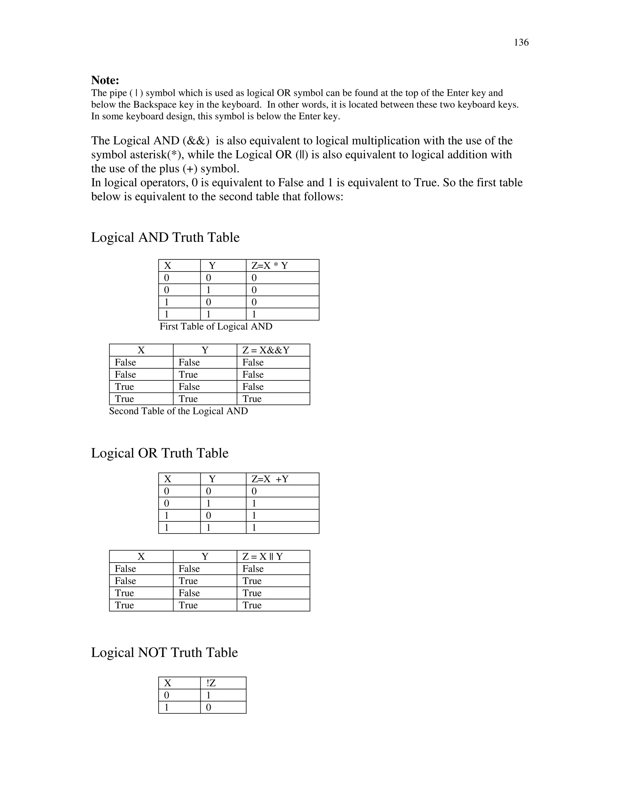 136
Note:
The pipe ( | ) symbol which is used as logical OR symbol can be found at the top of the Enter key and
below the Backspace key in the keyboard. In other words, it is located between these two keyboard keys.
In some keyboard design, this symbol is below the Enter key.
The Logical AND (&&) is also equivalent to logical multiplication with the use of the
symbol asterisk(*), while the Logical OR (||) is also equivalent to logical addition with
the use of the plus (+) symbol.
In logical operators, 0 is equivalent to False and 1 is equivalent to True. So the first table
below is equivalent to the second table that follows:
Logical AND Truth Table
X Y Z=X * Y
0 0 0
0 1 0
1 0 0
1 1 1
First Table of Logical AND
X Y Z = X&&Y
False False False
False True False
True False False
True True True
Second Table of the Logical AND
Logical OR Truth Table
X Y Z=X +Y
0 0 0
0 1 1
1 0 1
1 1 1
X Y Z = X || Y
False False False
False True True
True False True
True True True
Logical NOT Truth Table
X !Z
0 1
1 0
 