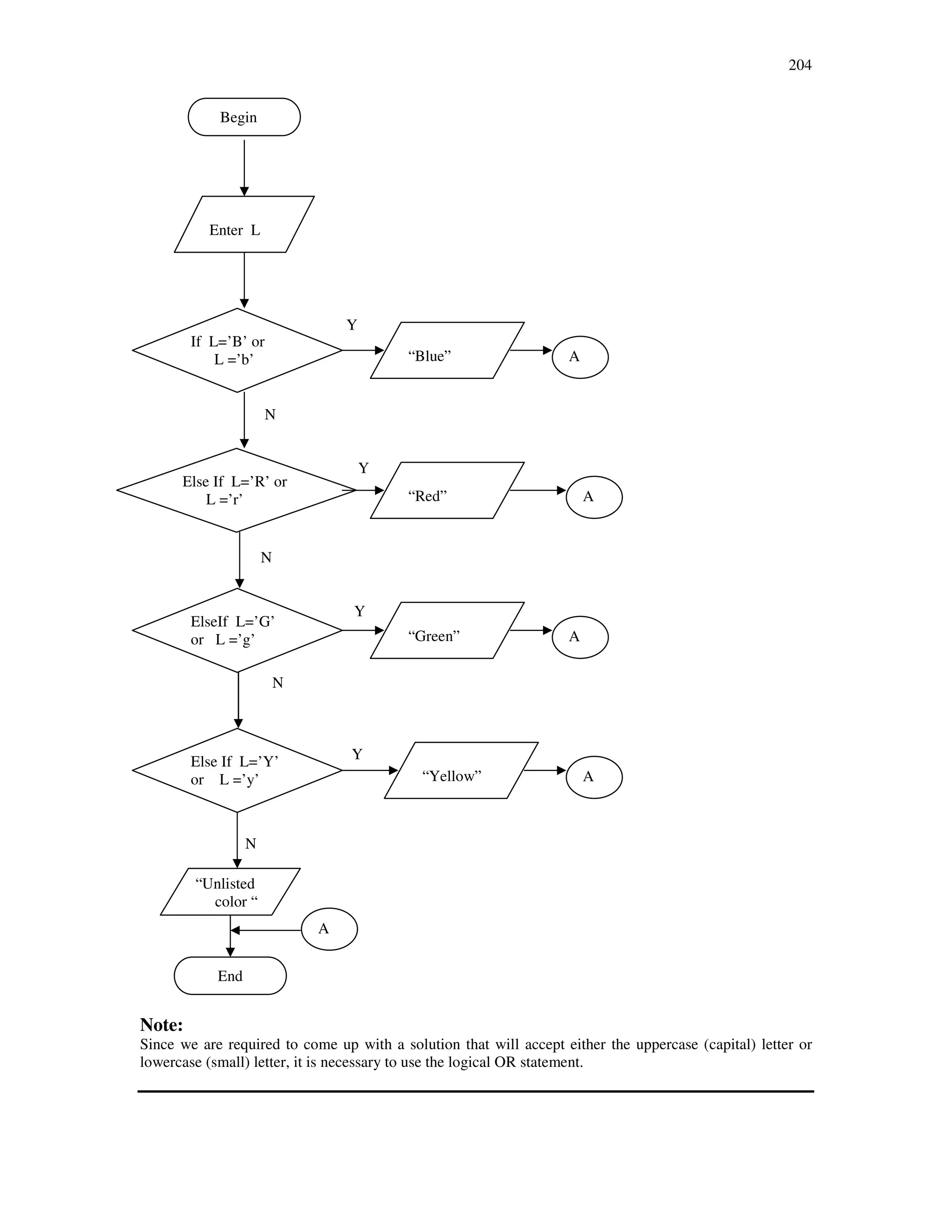204
Y
N
Y
N
Y
N
Y
N
Note:
Since we are required to come up with a solution that will accept either the uppercase (capital) letter or
lowercase (small) letter, it is necessary to use the logical OR statement.
Begin
Enter L
Else If L=’Y’
or L =’y’
“Red”
Else If L=’R’ or
L =’r’
ElseIf L=’G’
or L =’g’
If L=’B’ or
L =’b’
End
“Blue”
“Green”
“Yellow”
“Unlisted
color “
A
A
A
A
A
 