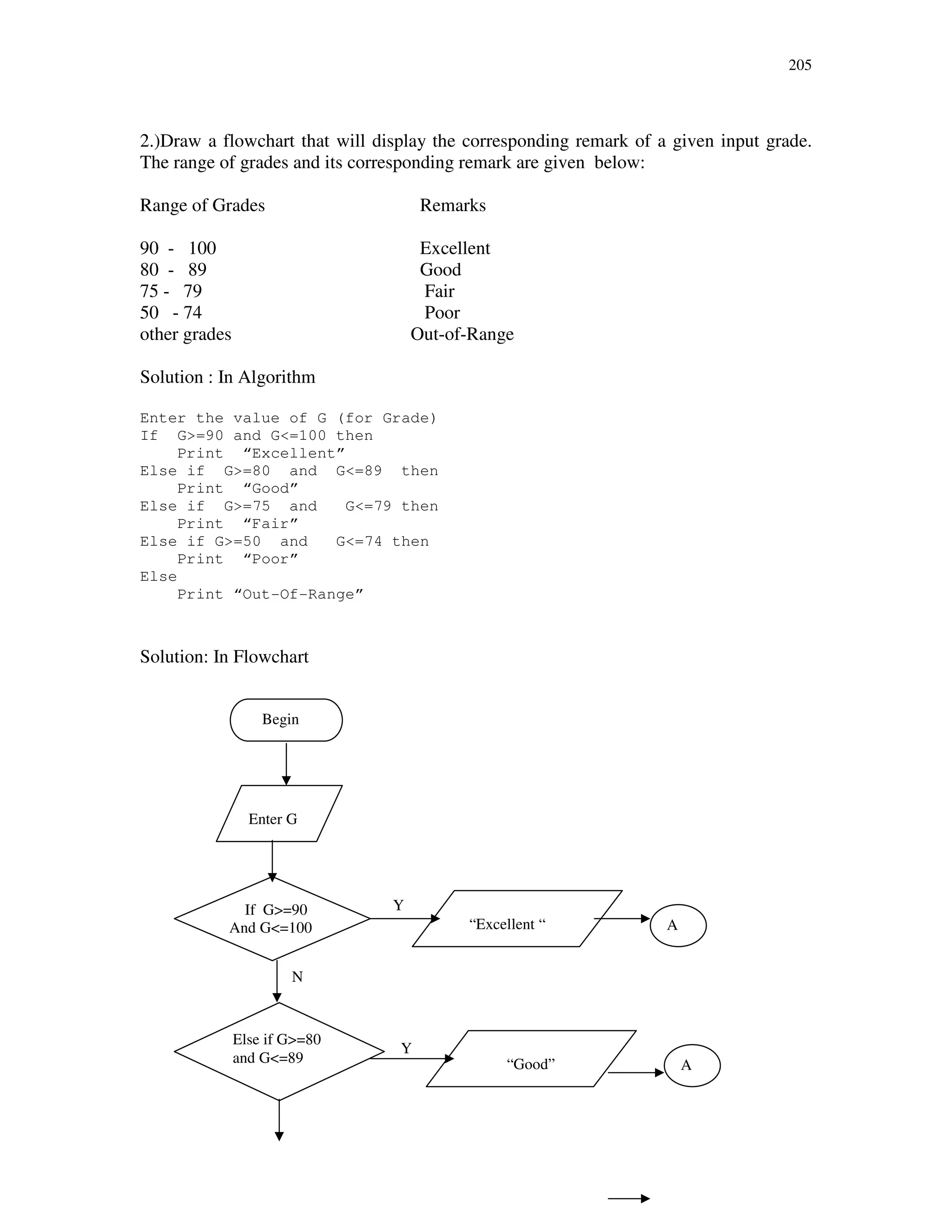 205
2.)Draw a flowchart that will display the corresponding remark of a given input grade.
The range of grades and its corresponding remark are given below:
Range of Grades Remarks
90 - 100 Excellent
80 - 89 Good
75 - 79 Fair
50 - 74 Poor
other grades Out-of-Range
Solution : In Algorithm
Enter the value of G (for Grade)
If G>=90 and G<=100 then
Print “Excellent”
Else if G>=80 and G<=89 then
Print “Good”
Else if G>=75 and G<=79 then
Print “Fair”
Else if G>=50 and G<=74 then
Print “Poor”
Else
Print “Out-Of-Range”
Solution: In Flowchart
Y
N
Y
Begin
Enter G
If G>=90
And G<=100
Else if G>=80
and G<=89
“Excellent “
“Good”
A
A
 