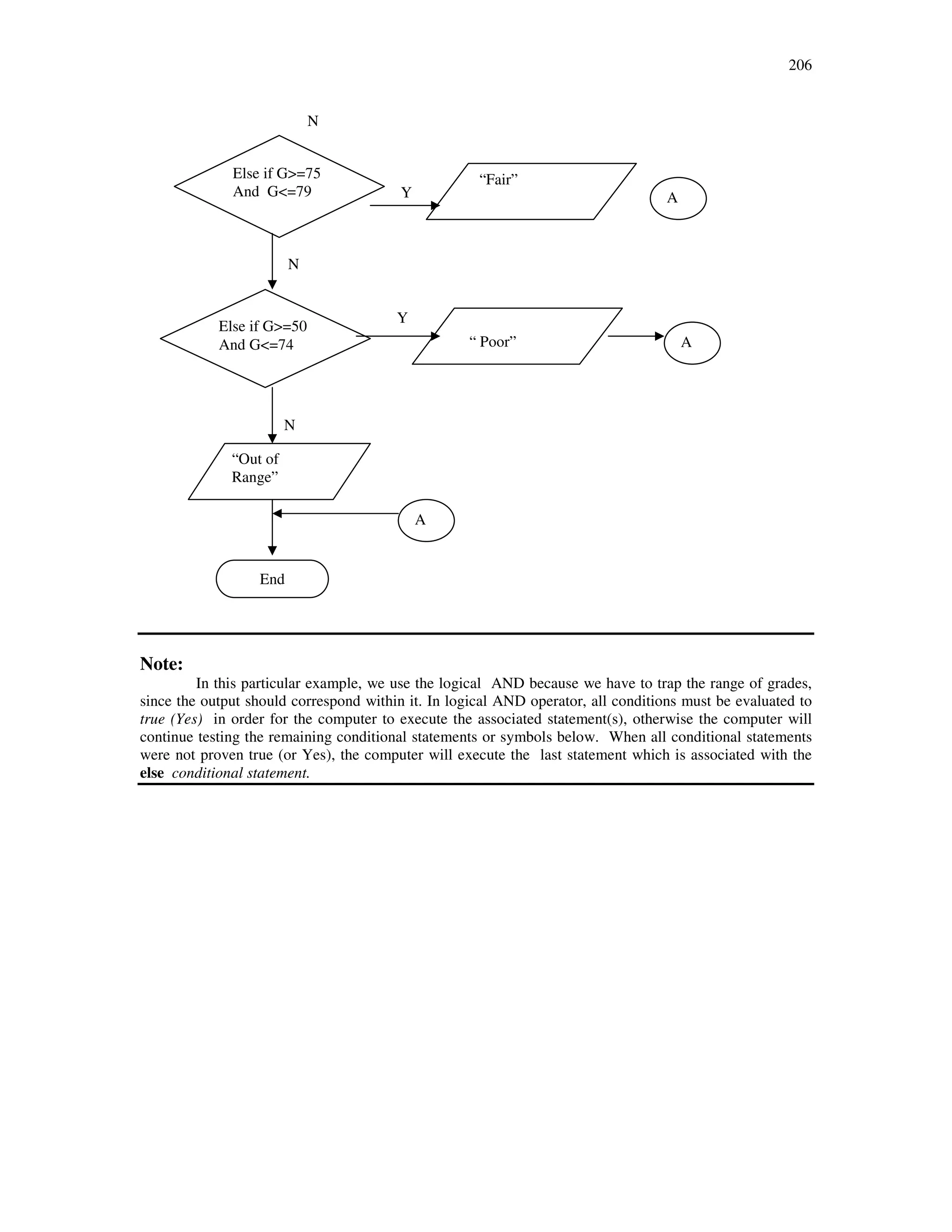 206
N
Y
N
Y
N
N
Note:
In this particular example, we use the logical AND because we have to trap the range of grades,
since the output should correspond within it. In logical AND operator, all conditions must be evaluated to
true (Yes) in order for the computer to execute the associated statement(s), otherwise the computer will
continue testing the remaining conditional statements or symbols below. When all conditional statements
were not proven true (or Yes), the computer will execute the last statement which is associated with the
else conditional statement.
Else if G>=75
And G<=79
Else if G>=50
And G<=74
“Out of
Range”
End
“Fair”
“ Poor” A
A
A
 