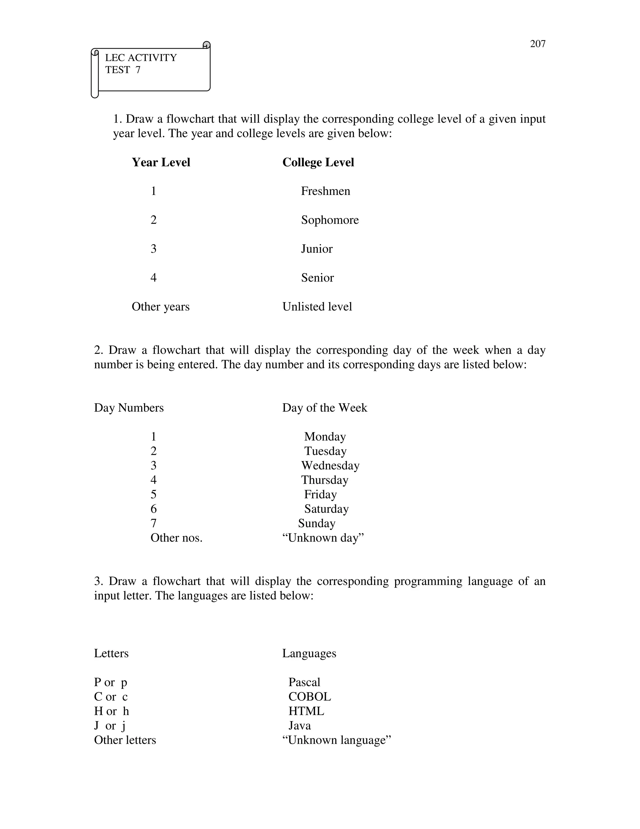 207
1. Draw a flowchart that will display the corresponding college level of a given input
year level. The year and college levels are given below:
Year Level College Level
1 Freshmen
2 Sophomore
3 Junior
4 Senior
Other years Unlisted level
2. Draw a flowchart that will display the corresponding day of the week when a day
number is being entered. The day number and its corresponding days are listed below:
Day Numbers Day of the Week
1 Monday
2 Tuesday
3 Wednesday
4 Thursday
5 Friday
6 Saturday
7 Sunday
Other nos. “Unknown day”
3. Draw a flowchart that will display the corresponding programming language of an
input letter. The languages are listed below:
Letters Languages
P or p Pascal
C or c COBOL
H or h HTML
J or j Java
Other letters “Unknown language”
LEC ACTIVITY
TEST 7
 