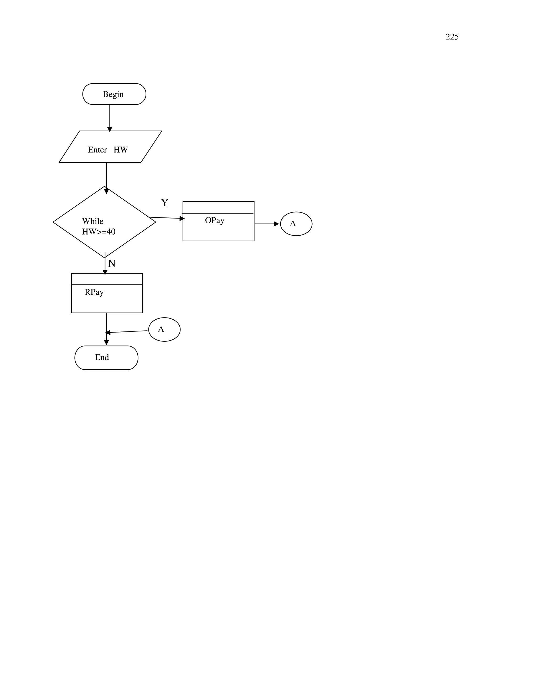 225
Y
N
Begin
End
Enter HW
RPay
OPayWhile
HW>=40
A
A
 