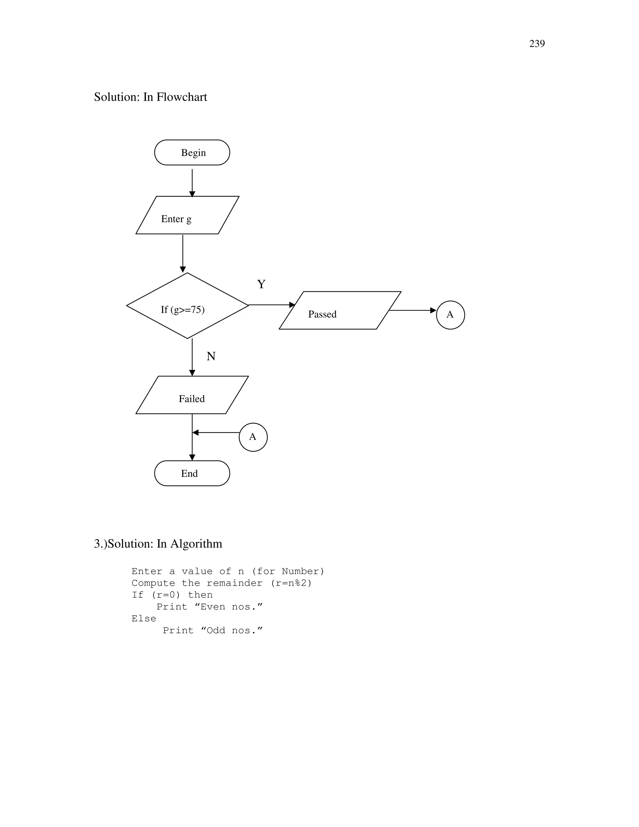 239
Solution: In Flowchart
Y
N
3.)Solution: In Algorithm
Enter a value of n (for Number)
Compute the remainder (r=n%2)
If (r=0) then
Print “Even nos.”
Else
Print “Odd nos.”
Begin
Enter g
If (g>=75) Passed
Failed
End
A
A
 