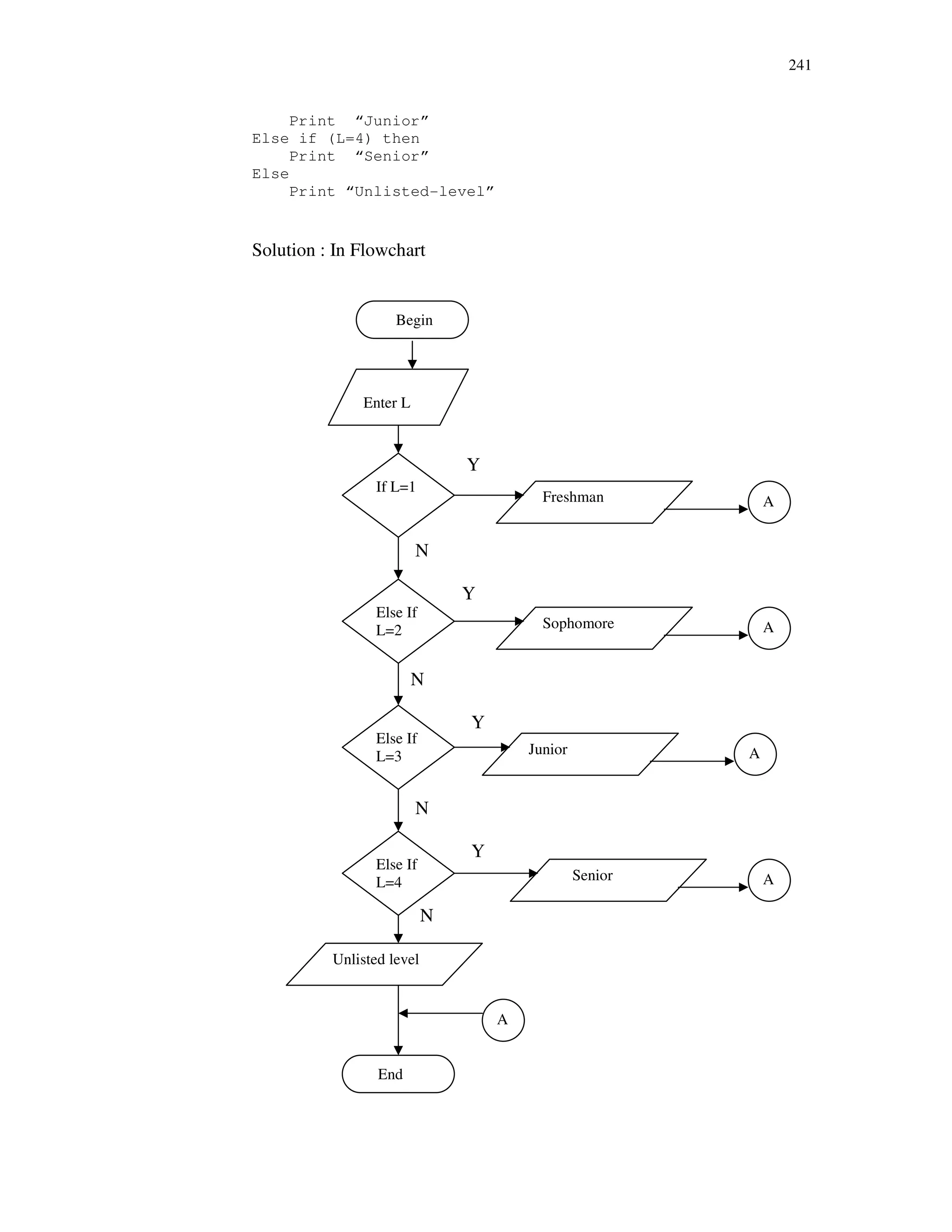 241
Print “Junior”
Else if (L=4) then
Print “Senior”
Else
Print “Unlisted-level”
Solution : In Flowchart
Y
N
Y
N
Y
N
Y
N
Begin
Enter L
If L=1
Else If
L=2
Else If
L=3
Else If
L=4
Unlisted level
End
Freshman
Sophomore
Junior
Senior
A
A
A
A
A
 