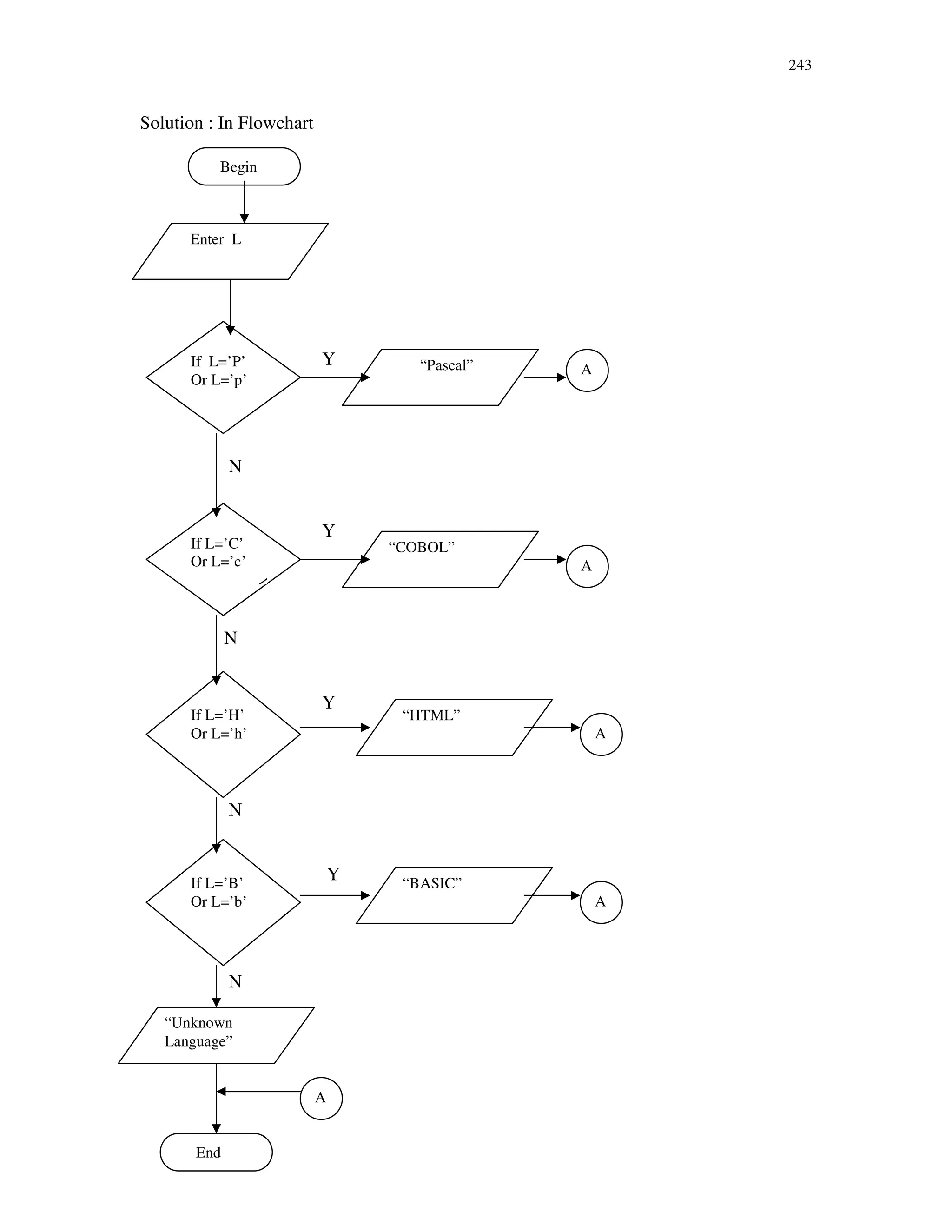 243
Solution : In Flowchart
Y
N
Y
N
Y
N
Y
N
Begin
Enter L
If L=’P’
Or L=’p’
If L=’C’
Or L=’c’
If L=’H’
Or L=’h’
If L=’B’
Or L=’b’
“Pascal”
“COBOL”
“HTML”
“BASIC”
“Unknown
Language”
End
A
A
A
A
A
 