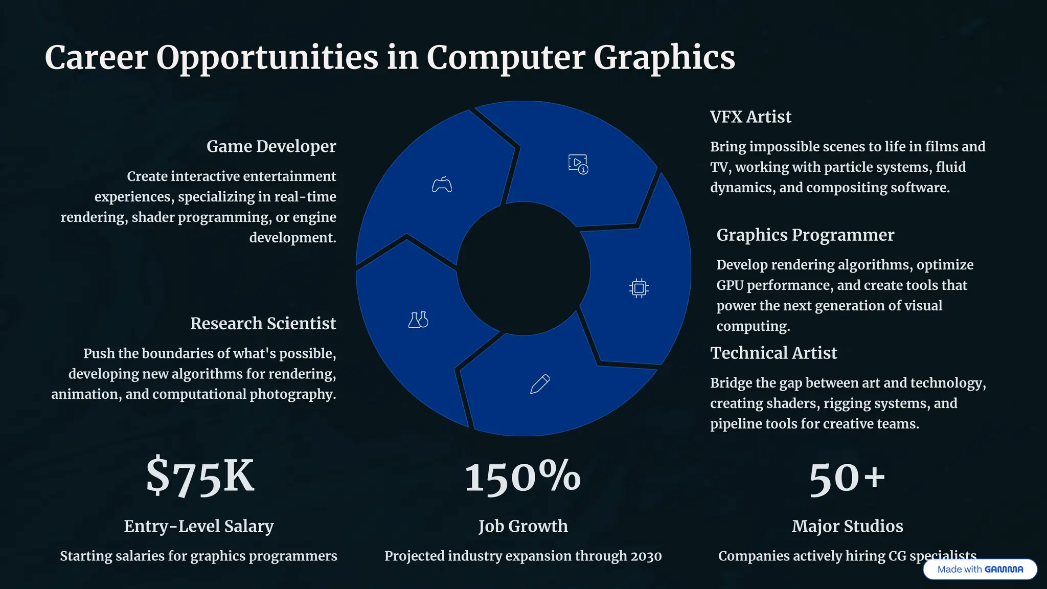 Career Opportunities in Computer Graphics
Game Developer
Create interactive entertainment
experiences, specializing in real-time
rendering, shader programming, or engine
development.
VFX Artist
Bring impossible scenes to life in films and
TV, working with particle systems, fluid
dynamics, and compositing software.
Graphics Programmer
Develop rendering algorithms, optimize
GPU performance, and create tools that
power the next generation of visual
computing.
Technical Artist
Bridge the gap between art and technology,
creating shaders, rigging systems, and
pipeline tools for creative teams.
Research Scientist
Push the boundaries of what's possible,
developing new algorithms for rendering,
animation, and computational photography.
$75K
Entry-Level Salary
Starting salaries for graphics programmers
150%
Job Growth
Projected industry expansion through 2030
50+
Major Studios
Companies actively hiring CG specialists
 