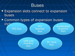 BusesBuses
 Expansion slots connect to expansionExpansion slots connect to expansion
busesbuses
 Common types of expansion busesCommon types of expansion buses
include:include:
2424
 