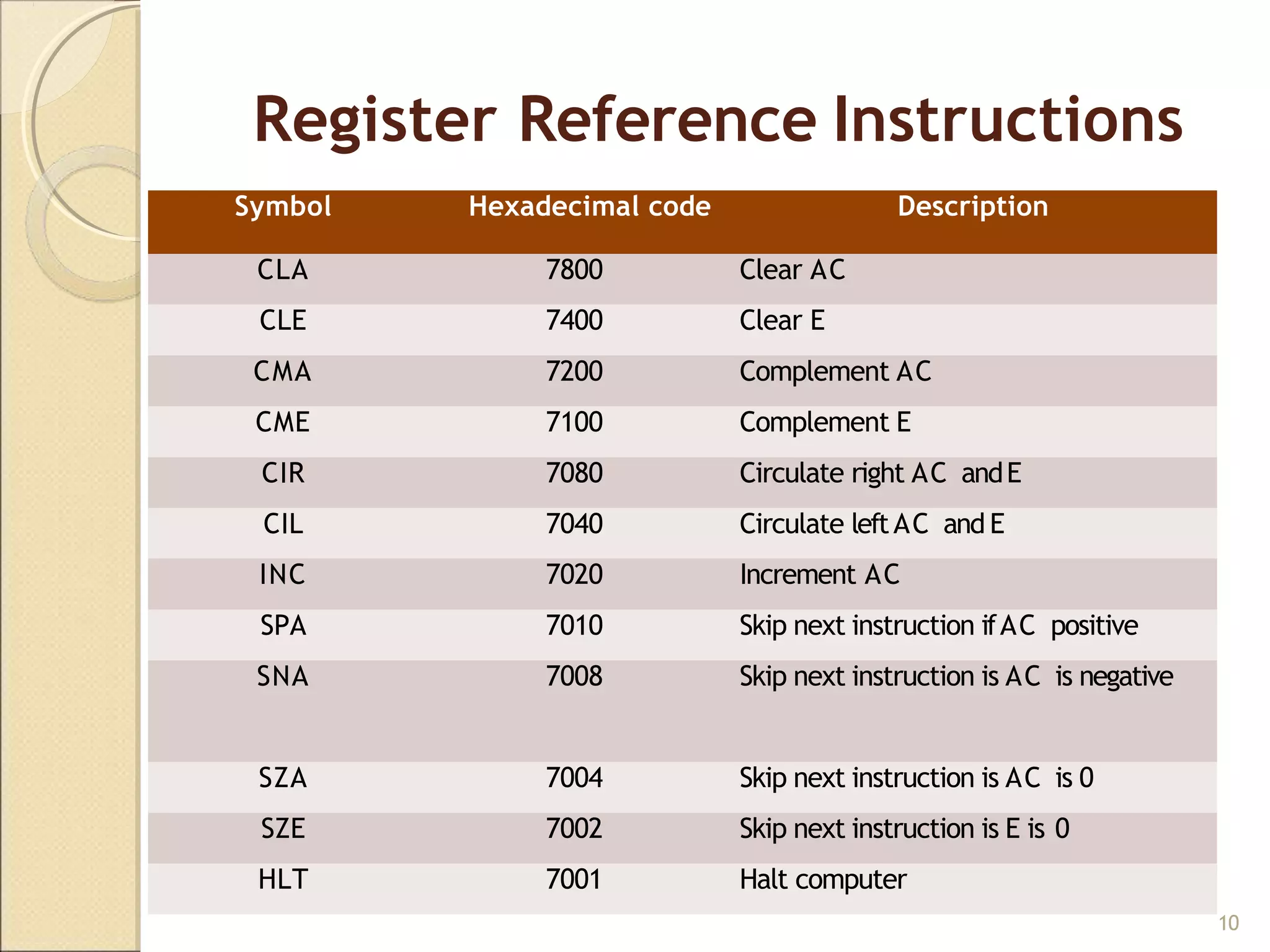 Register Reference Instructions
10
Maninder Kaur
Symbol Hexadecimal code Description
CLA 7800 Clear AC
CLE 7400 Clear E
CMA 7200 Complement AC
CME 7100 Complement E
CIR 7080 Circulate right AC andE
CIL 7040 Circulate leftAC and E
INC 7020 Increment AC
SPA 7010 Skip next instruction ifAC positive
SNA 7008 Skip next instruction is AC is negative
SZA 7004 Skip next instruction is AC is 0
SZE 7002 Skip next instruction is E is 0
HLT 7001 Halt computer
 
