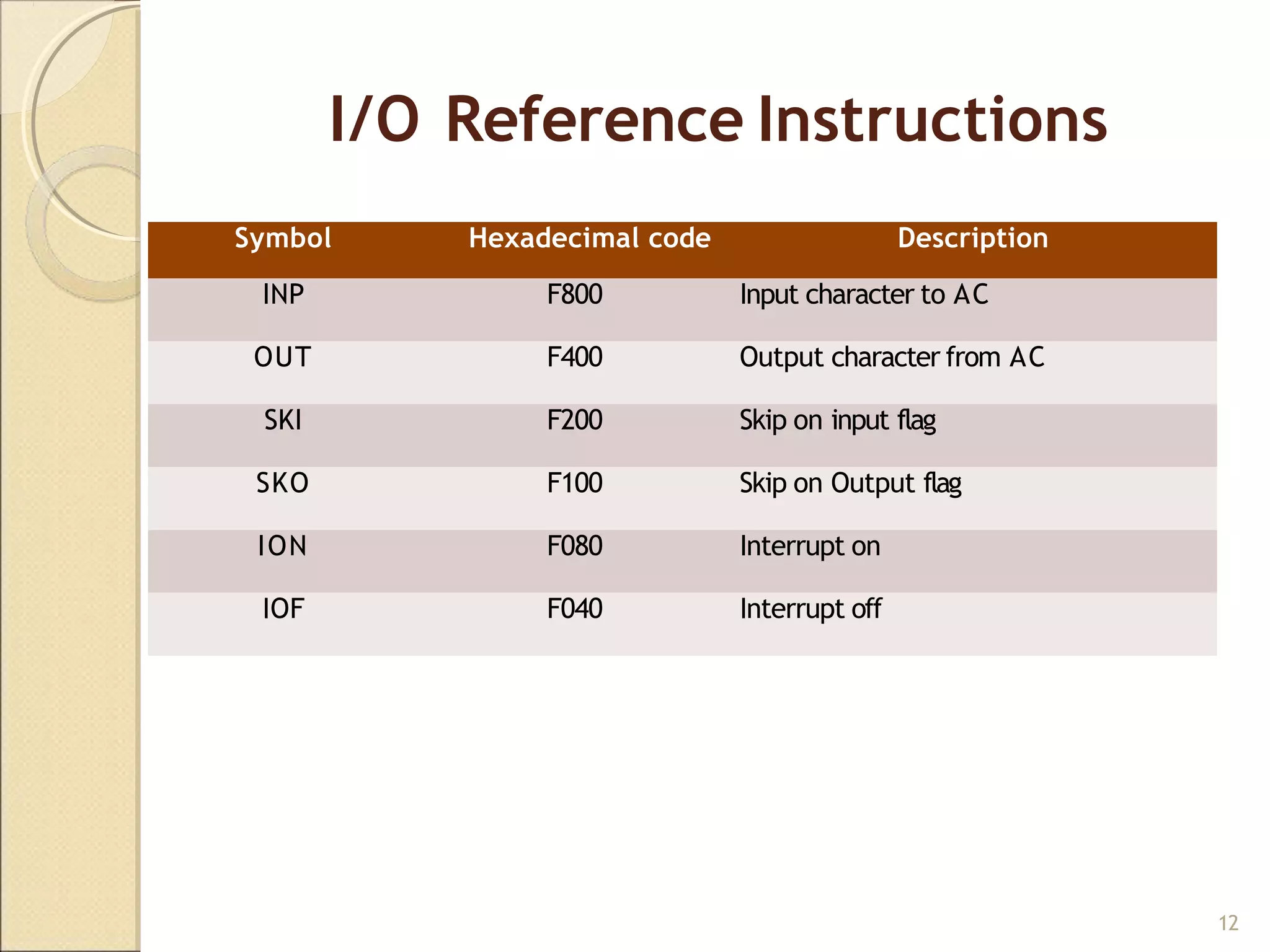 I/O Reference Instructions
12
Symbol Hexadecimal code Description
INP F800 Input character to AC
OUT F400 Output character from AC
SKI F200 Skip on input flag
SKO F100 Skip on Output flag
ION F080 Interrupt on
IOF F040 Interrupt off
 