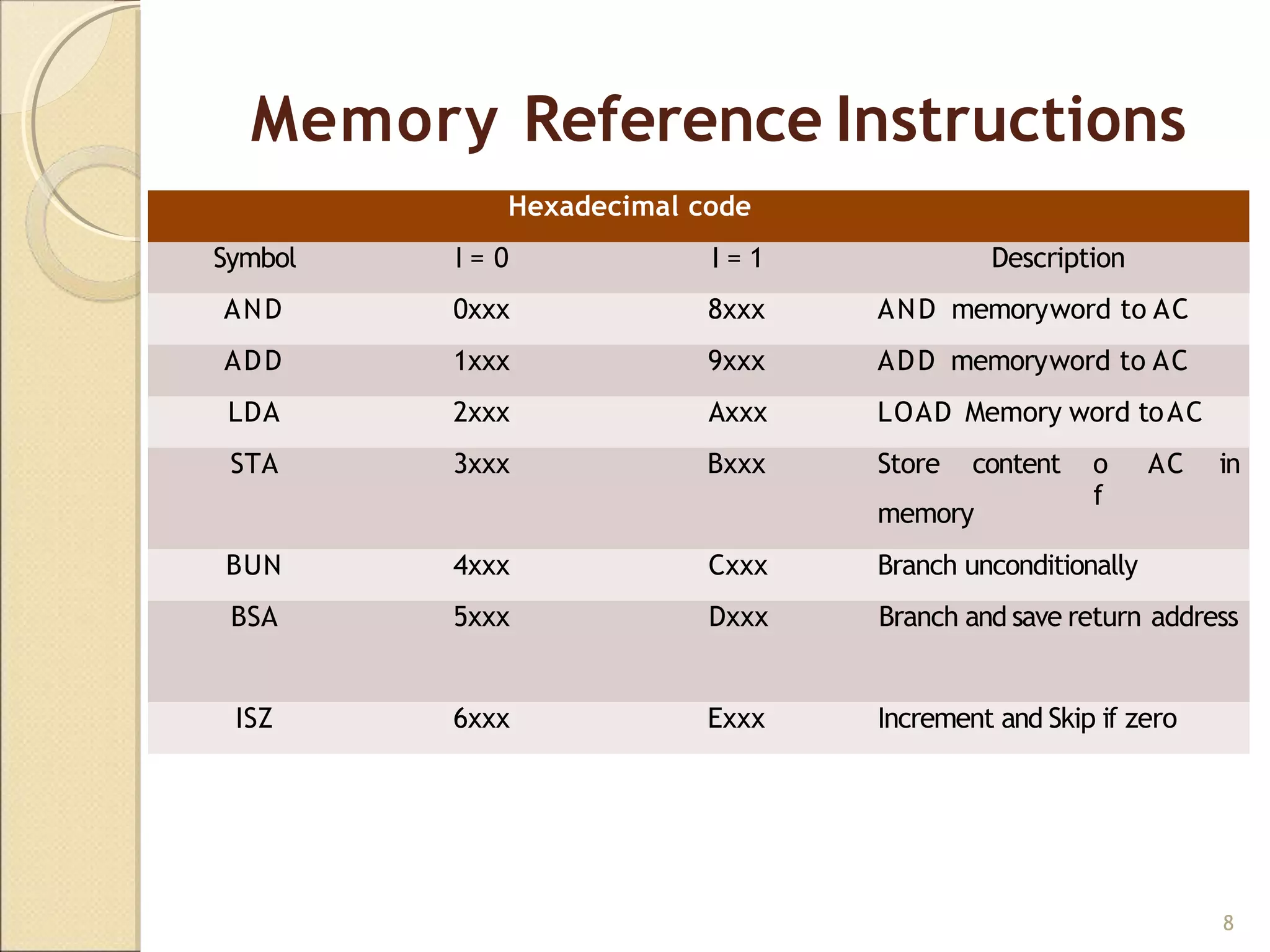 Memory Reference Instructions
8
Hexadecimal code
Symbol I = 0 I = 1 Description
AND 0xxx 8xxx AND memoryword to AC
ADD 1xxx 9xxx ADD memoryword to AC
LDA 2xxx Axxx LOAD Memory word toAC
STA 3xxx Bxxx Store content
memory
o
f
AC in
BUN 4xxx Cxxx Branch unconditionally
BSA 5xxx Dxxx Branch and save return address
ISZ 6xxx Exxx Increment and Skip if zero
 