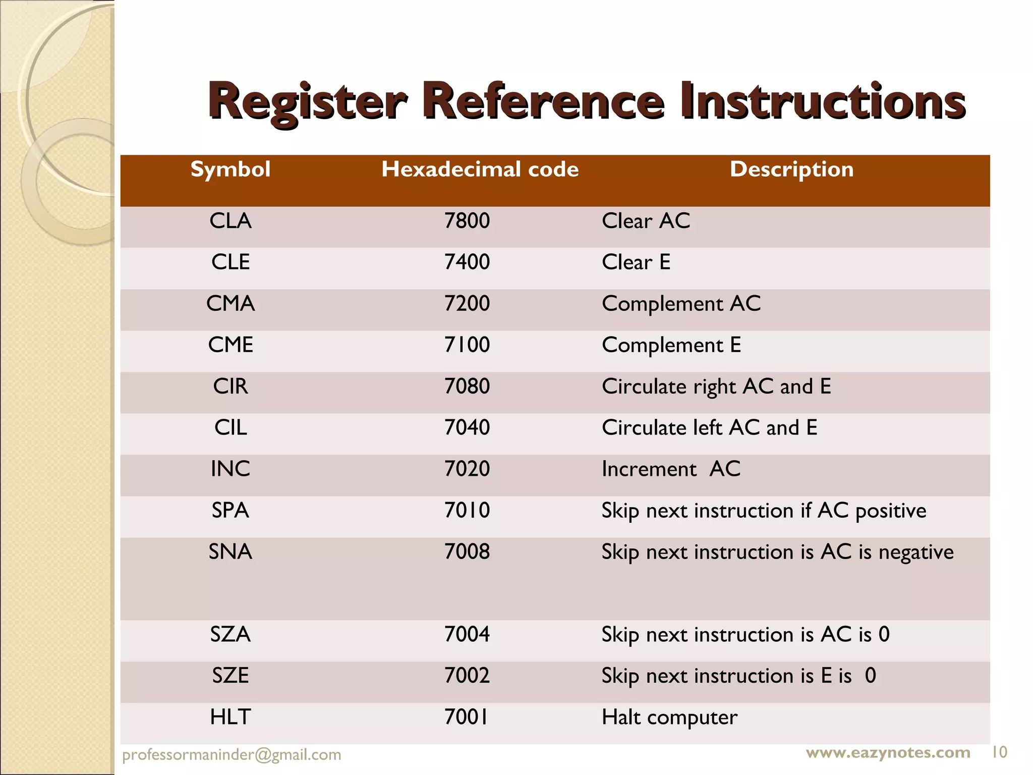 Register Reference Instructions
        Symbol                Hexadecimal code                 Description

          CLA                      7800          Clear AC
          CLE                      7400          Clear E
          CMA                      7200          Complement AC
          CME                      7100          Complement E
           CIR                     7080          Circulate right AC and E
           CIL                     7040          Circulate left AC and E
          INC                      7020          Increment AC
           SPA                     7010          Skip next instruction if AC positive
          SNA                      7008          Skip next instruction is AC is negative


          SZA                      7004          Skip next instruction is AC is 0
           SZE                     7002          Skip next instruction is E is 0
          HLT                      7001          Halt computer
Maninder Kaur
professormaninder@gmail.com                                             www.eazynotes.com   10
 