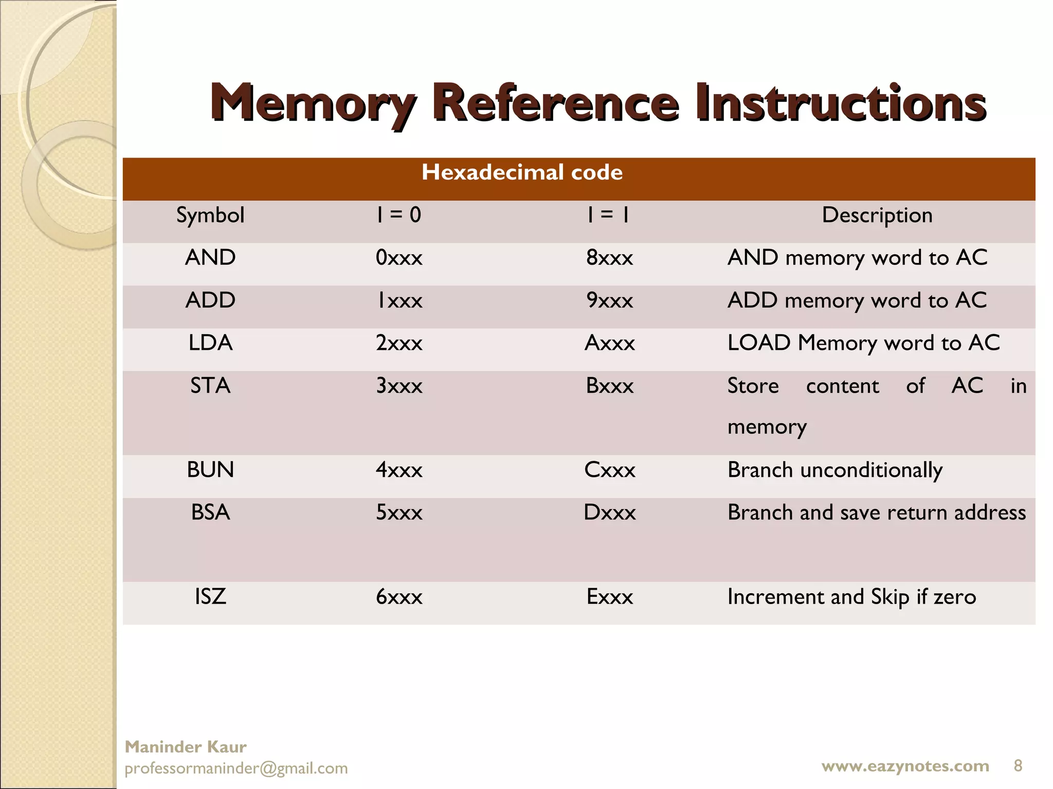 Memory Reference Instructions
                                 Hexadecimal code
      Symbol                  I=0             I=1             Description
       AND                    0xxx            8xxx   AND memory word to AC
       ADD                    1xxx            9xxx   ADD memory word to AC
       LDA                    2xxx           Axxx    LOAD Memory word to AC
       STA                    3xxx            Bxxx   Store   content   of     AC   in
                                                     memory
       BUN                    4xxx           Cxxx    Branch unconditionally
        BSA                   5xxx           Dxxx    Branch and save return address


        ISZ                   6xxx            Exxx   Increment and Skip if zero




Maninder Kaur
professormaninder@gmail.com                                   www.eazynotes.com    8
 