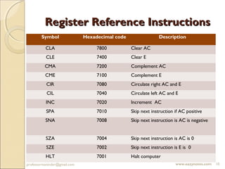 Register Reference Instructions
        Symbol                Hexadecimal code                 Description

          CLA                      7800          Clear AC
          CLE                      7400          Clear E
          CMA                      7200          Complement AC
          CME                      7100          Complement E
           CIR                     7080          Circulate right AC and E
           CIL                     7040          Circulate left AC and E
          INC                      7020          Increment AC
           SPA                     7010          Skip next instruction if AC positive
          SNA                      7008          Skip next instruction is AC is negative


          SZA                      7004          Skip next instruction is AC is 0
           SZE                     7002          Skip next instruction is E is 0
          HLT                      7001          Halt computer
Maninder Kaur
professormaninder@gmail.com                                             www.eazynotes.com   10
 