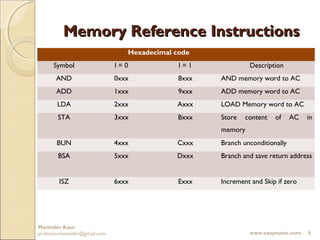 Memory Reference Instructions
                                 Hexadecimal code
      Symbol                  I=0             I=1             Description
       AND                    0xxx            8xxx   AND memory word to AC
       ADD                    1xxx            9xxx   ADD memory word to AC
       LDA                    2xxx           Axxx    LOAD Memory word to AC
       STA                    3xxx            Bxxx   Store   content   of     AC   in
                                                     memory
       BUN                    4xxx           Cxxx    Branch unconditionally
        BSA                   5xxx           Dxxx    Branch and save return address


        ISZ                   6xxx            Exxx   Increment and Skip if zero




Maninder Kaur
professormaninder@gmail.com                                   www.eazynotes.com    8
 