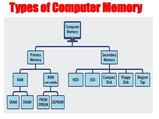 Computer Memory 5 Items COMPUTER-MEMORY-TLE-GRADE-8-HIGH-SCHOOL pptx | PPTX