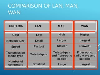 COMPARISON OF LAN, MAN,
WAN
 