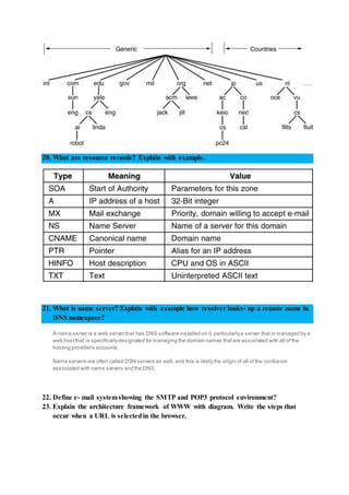 20. What are resource records? Explain with example.
21. What is name server? Explain with example how resolver looks- up a remote name in
DNS namespace?
A name server is a web server that has DNS software installed on it, particularlya server that is managed by a
web hostthat is specificallydesignated for managing the domain names thatare associated with all of the
hosting provider's accounts.
Name servers are often called DSN servers as well, and this is likely the origin of all of the confusion
associated with name servers and the DNS.
22. Define e- mail systemshowing the SMTP and POP3 protocol environment?
23. Explain the architecture framework of WWW with diagram. Write the steps that
occur when a URL is selectedin the browser.
 