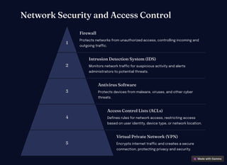 Network Security a d Acce Co trol
1
Firewall
Protects networks from unauthorized access, controlling incoming and
outgoing traffic.
2
I tru io Detectio Sy te (IDS)
Monitors network traffic for suspicious activity and alerts
administrators to potential threats.
3
A tiviru Software
Protects devices from malware, viruses, and other cyber
threats.
4
Acce Co trol Li t (ACL )
Defines rules for network access, restricting access
based on user identity, device type, or network location.
5
Virtual Private Network (VPN)
Encrypts internet traffic and creates a secure
connection, protecting privacy and security.
 
