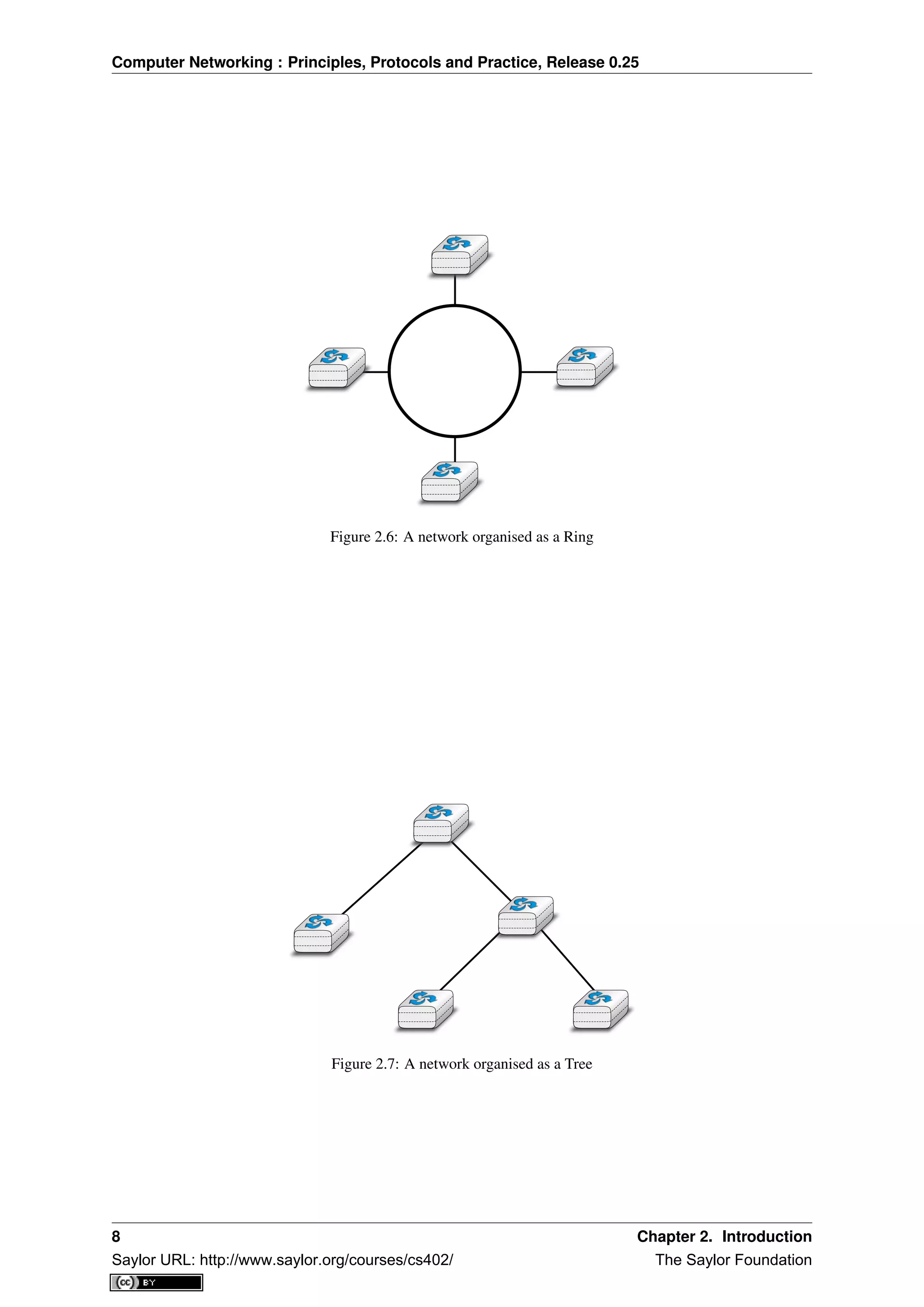 Computer Networking : Principles, Protocols and Practice, Release 0.25
Figure 2.6: A network organised as a Ring
Figure 2.7: A network organised as a Tree
8 Chapter 2. Introduction
Saylor URL: http://www.saylor.org/courses/cs402/ The Saylor Foundation
 