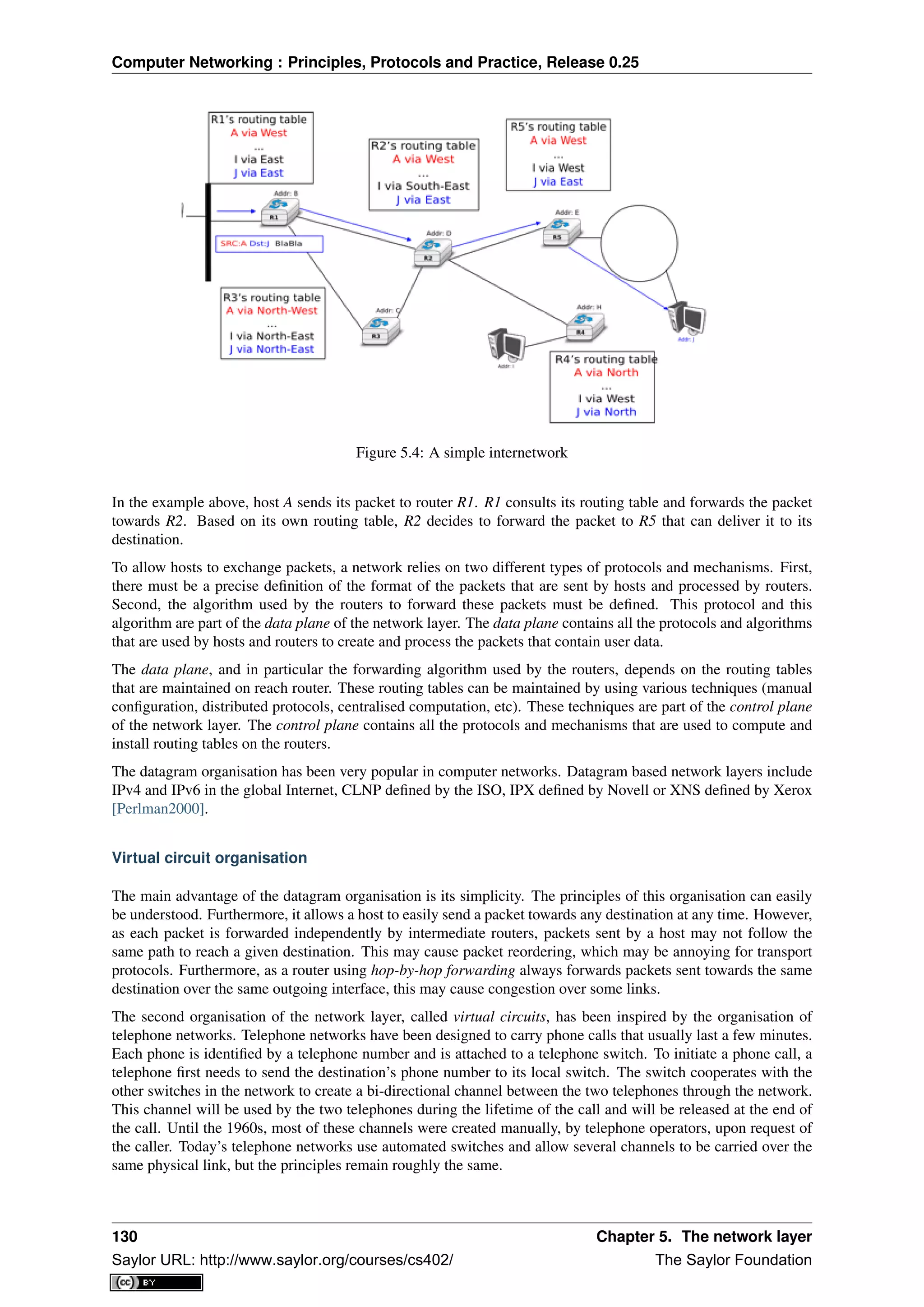 Computer Networking : Principles, Protocols and Practice, Release 0.25
Figure 5.4: A simple internetwork
In the example above, host A sends its packet to router R1. R1 consults its routing table and forwards the packet
towards R2. Based on its own routing table, R2 decides to forward the packet to R5 that can deliver it to its
destination.
To allow hosts to exchange packets, a network relies on two different types of protocols and mechanisms. First,
there must be a precise deﬁnition of the format of the packets that are sent by hosts and processed by routers.
Second, the algorithm used by the routers to forward these packets must be deﬁned. This protocol and this
algorithm are part of the data plane of the network layer. The data plane contains all the protocols and algorithms
that are used by hosts and routers to create and process the packets that contain user data.
The data plane, and in particular the forwarding algorithm used by the routers, depends on the routing tables
that are maintained on reach router. These routing tables can be maintained by using various techniques (manual
conﬁguration, distributed protocols, centralised computation, etc). These techniques are part of the control plane
of the network layer. The control plane contains all the protocols and mechanisms that are used to compute and
install routing tables on the routers.
The datagram organisation has been very popular in computer networks. Datagram based network layers include
IPv4 and IPv6 in the global Internet, CLNP deﬁned by the ISO, IPX deﬁned by Novell or XNS deﬁned by Xerox
[Perlman2000].
Virtual circuit organisation
The main advantage of the datagram organisation is its simplicity. The principles of this organisation can easily
be understood. Furthermore, it allows a host to easily send a packet towards any destination at any time. However,
as each packet is forwarded independently by intermediate routers, packets sent by a host may not follow the
same path to reach a given destination. This may cause packet reordering, which may be annoying for transport
protocols. Furthermore, as a router using hop-by-hop forwarding always forwards packets sent towards the same
destination over the same outgoing interface, this may cause congestion over some links.
The second organisation of the network layer, called virtual circuits, has been inspired by the organisation of
telephone networks. Telephone networks have been designed to carry phone calls that usually last a few minutes.
Each phone is identiﬁed by a telephone number and is attached to a telephone switch. To initiate a phone call, a
telephone ﬁrst needs to send the destination’s phone number to its local switch. The switch cooperates with the
other switches in the network to create a bi-directional channel between the two telephones through the network.
This channel will be used by the two telephones during the lifetime of the call and will be released at the end of
the call. Until the 1960s, most of these channels were created manually, by telephone operators, upon request of
the caller. Today’s telephone networks use automated switches and allow several channels to be carried over the
same physical link, but the principles remain roughly the same.
130 Chapter 5. The network layer
Saylor URL: http://www.saylor.org/courses/cs402/ The Saylor Foundation
 
