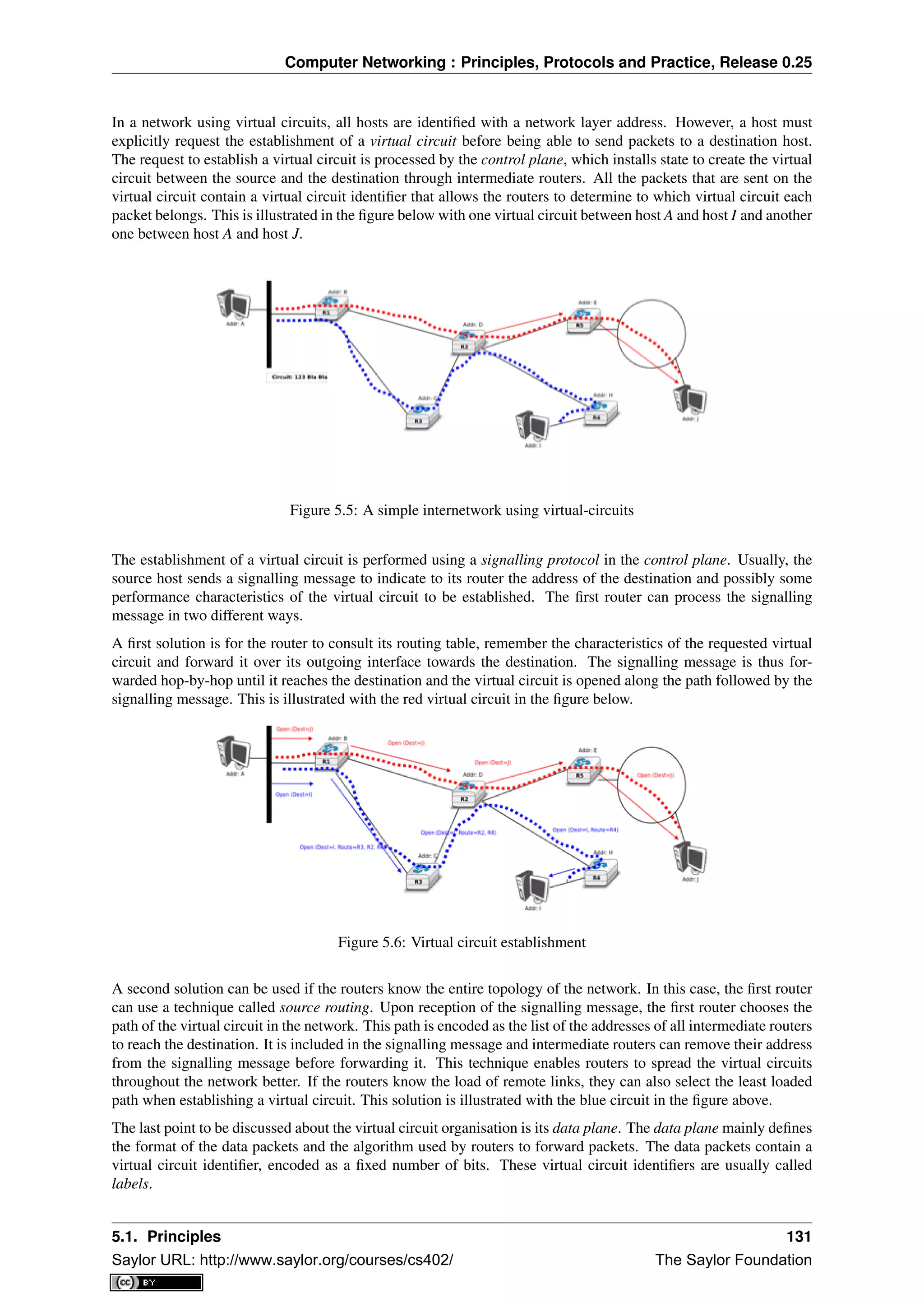 Computer Networking : Principles, Protocols and Practice, Release 0.25
In a network using virtual circuits, all hosts are identiﬁed with a network layer address. However, a host must
explicitly request the establishment of a virtual circuit before being able to send packets to a destination host.
The request to establish a virtual circuit is processed by the control plane, which installs state to create the virtual
circuit between the source and the destination through intermediate routers. All the packets that are sent on the
virtual circuit contain a virtual circuit identiﬁer that allows the routers to determine to which virtual circuit each
packet belongs. This is illustrated in the ﬁgure below with one virtual circuit between host A and host I and another
one between host A and host J.
Figure 5.5: A simple internetwork using virtual-circuits
The establishment of a virtual circuit is performed using a signalling protocol in the control plane. Usually, the
source host sends a signalling message to indicate to its router the address of the destination and possibly some
performance characteristics of the virtual circuit to be established. The ﬁrst router can process the signalling
message in two different ways.
A ﬁrst solution is for the router to consult its routing table, remember the characteristics of the requested virtual
circuit and forward it over its outgoing interface towards the destination. The signalling message is thus for-
warded hop-by-hop until it reaches the destination and the virtual circuit is opened along the path followed by the
signalling message. This is illustrated with the red virtual circuit in the ﬁgure below.
Figure 5.6: Virtual circuit establishment
A second solution can be used if the routers know the entire topology of the network. In this case, the ﬁrst router
can use a technique called source routing. Upon reception of the signalling message, the ﬁrst router chooses the
path of the virtual circuit in the network. This path is encoded as the list of the addresses of all intermediate routers
to reach the destination. It is included in the signalling message and intermediate routers can remove their address
from the signalling message before forwarding it. This technique enables routers to spread the virtual circuits
throughout the network better. If the routers know the load of remote links, they can also select the least loaded
path when establishing a virtual circuit. This solution is illustrated with the blue circuit in the ﬁgure above.
The last point to be discussed about the virtual circuit organisation is its data plane. The data plane mainly deﬁnes
the format of the data packets and the algorithm used by routers to forward packets. The data packets contain a
virtual circuit identiﬁer, encoded as a ﬁxed number of bits. These virtual circuit identiﬁers are usually called
labels.
5.1. Principles 131
Saylor URL: http://www.saylor.org/courses/cs402/ The Saylor Foundation
 