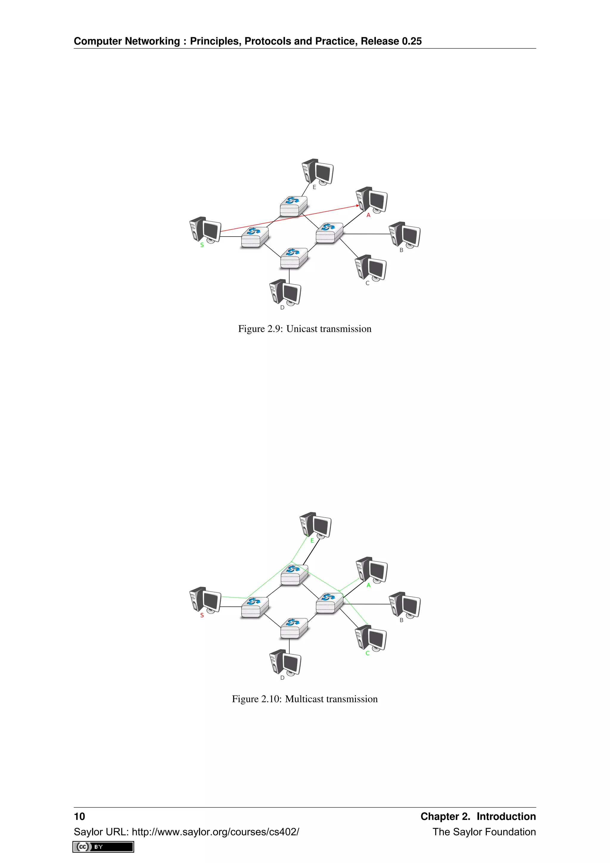 Computer Networking : Principles, Protocols and Practice, Release 0.25
A
E
S
D
C
B
Figure 2.9: Unicast transmission
A
E
S
D
C
B
Figure 2.10: Multicast transmission
10 Chapter 2. Introduction
Saylor URL: http://www.saylor.org/courses/cs402/ The Saylor Foundation
 
