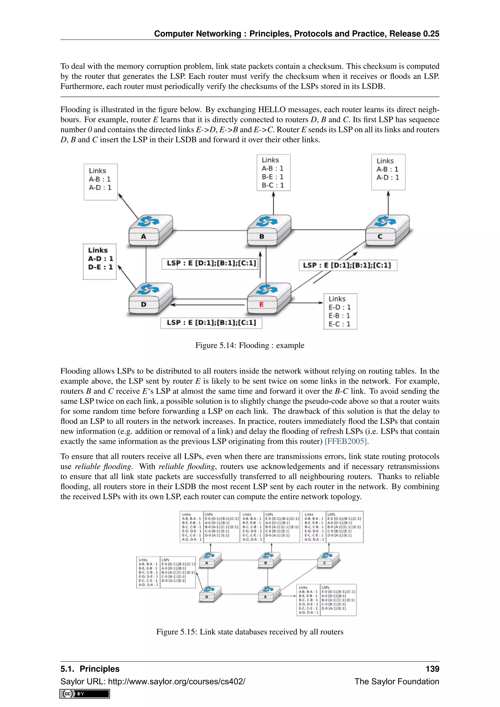 Computer Networking : Principles, Protocols and Practice, Release 0.25
To deal with the memory corruption problem, link state packets contain a checksum. This checksum is computed
by the router that generates the LSP. Each router must verify the checksum when it receives or ﬂoods an LSP.
Furthermore, each router must periodically verify the checksums of the LSPs stored in its LSDB.
Flooding is illustrated in the ﬁgure below. By exchanging HELLO messages, each router learns its direct neigh-
bours. For example, router E learns that it is directly connected to routers D, B and C. Its ﬁrst LSP has sequence
number 0 and contains the directed links E->D, E->B and E->C. Router E sends its LSP on all its links and routers
D, B and C insert the LSP in their LSDB and forward it over their other links.
Figure 5.14: Flooding : example
Flooding allows LSPs to be distributed to all routers inside the network without relying on routing tables. In the
example above, the LSP sent by router E is likely to be sent twice on some links in the network. For example,
routers B and C receive E‘s LSP at almost the same time and forward it over the B-C link. To avoid sending the
same LSP twice on each link, a possible solution is to slightly change the pseudo-code above so that a router waits
for some random time before forwarding a LSP on each link. The drawback of this solution is that the delay to
ﬂood an LSP to all routers in the network increases. In practice, routers immediately ﬂood the LSPs that contain
new information (e.g. addition or removal of a link) and delay the ﬂooding of refresh LSPs (i.e. LSPs that contain
exactly the same information as the previous LSP originating from this router) [FFEB2005].
To ensure that all routers receive all LSPs, even when there are transmissions errors, link state routing protocols
use reliable ﬂooding. With reliable ﬂooding, routers use acknowledgements and if necessary retransmissions
to ensure that all link state packets are successfully transferred to all neighbouring routers. Thanks to reliable
ﬂooding, all routers store in their LSDB the most recent LSP sent by each router in the network. By combining
the received LSPs with its own LSP, each router can compute the entire network topology.
Figure 5.15: Link state databases received by all routers
5.1. Principles 139
Saylor URL: http://www.saylor.org/courses/cs402/ The Saylor Foundation
 