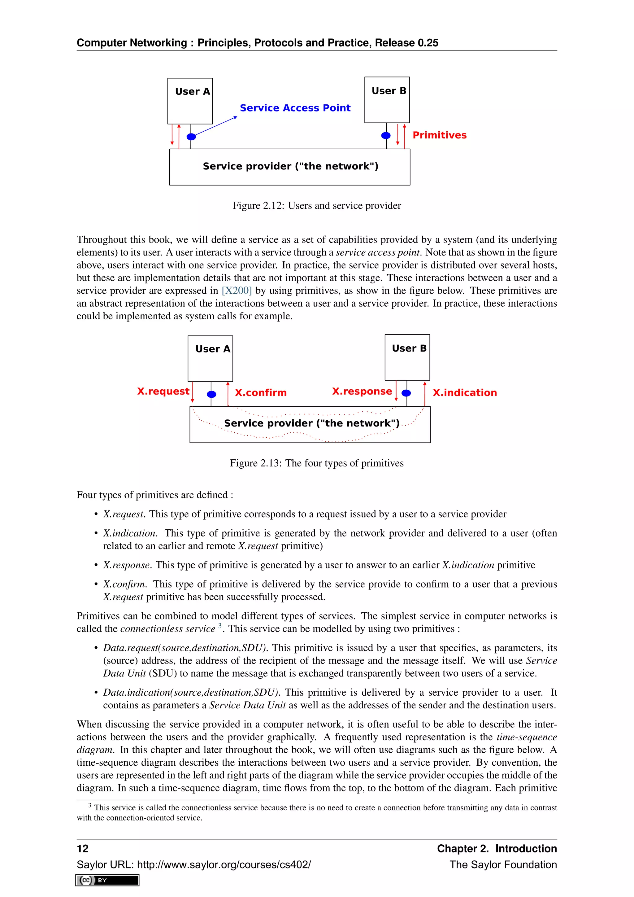 Computer Networking : Principles, Protocols and Practice, Release 0.25
User A User B
Service provider ("the network")
Service Access Point
Primitives
Figure 2.12: Users and service provider
Throughout this book, we will deﬁne a service as a set of capabilities provided by a system (and its underlying
elements) to its user. A user interacts with a service through a service access point. Note that as shown in the ﬁgure
above, users interact with one service provider. In practice, the service provider is distributed over several hosts,
but these are implementation details that are not important at this stage. These interactions between a user and a
service provider are expressed in [X200] by using primitives, as show in the ﬁgure below. These primitives are
an abstract representation of the interactions between a user and a service provider. In practice, these interactions
could be implemented as system calls for example.
User A User B
Service provider ("the network")
X.indicationX.responseX.confirmX.request
Figure 2.13: The four types of primitives
Four types of primitives are deﬁned :
• X.request. This type of primitive corresponds to a request issued by a user to a service provider
• X.indication. This type of primitive is generated by the network provider and delivered to a user (often
related to an earlier and remote X.request primitive)
• X.response. This type of primitive is generated by a user to answer to an earlier X.indication primitive
• X.conﬁrm. This type of primitive is delivered by the service provide to conﬁrm to a user that a previous
X.request primitive has been successfully processed.
Primitives can be combined to model different types of services. The simplest service in computer networks is
called the connectionless service 3
. This service can be modelled by using two primitives :
• Data.request(source,destination,SDU). This primitive is issued by a user that speciﬁes, as parameters, its
(source) address, the address of the recipient of the message and the message itself. We will use Service
Data Unit (SDU) to name the message that is exchanged transparently between two users of a service.
• Data.indication(source,destination,SDU). This primitive is delivered by a service provider to a user. It
contains as parameters a Service Data Unit as well as the addresses of the sender and the destination users.
When discussing the service provided in a computer network, it is often useful to be able to describe the inter-
actions between the users and the provider graphically. A frequently used representation is the time-sequence
diagram. In this chapter and later throughout the book, we will often use diagrams such as the ﬁgure below. A
time-sequence diagram describes the interactions between two users and a service provider. By convention, the
users are represented in the left and right parts of the diagram while the service provider occupies the middle of the
diagram. In such a time-sequence diagram, time ﬂows from the top, to the bottom of the diagram. Each primitive
3 This service is called the connectionless service because there is no need to create a connection before transmitting any data in contrast
with the connection-oriented service.
12 Chapter 2. Introduction
Saylor URL: http://www.saylor.org/courses/cs402/ The Saylor Foundation
 