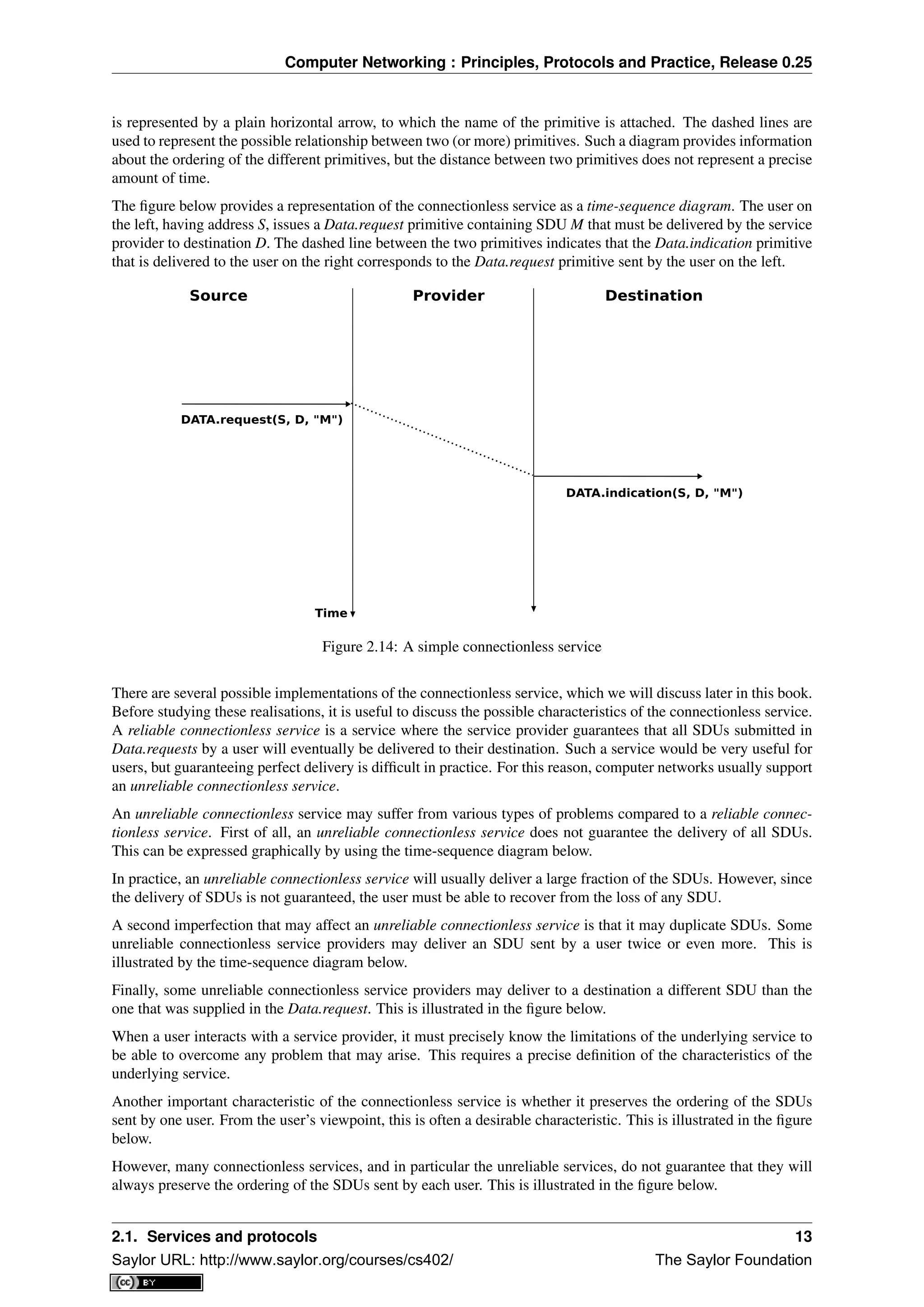 Computer Networking : Principles, Protocols and Practice, Release 0.25
is represented by a plain horizontal arrow, to which the name of the primitive is attached. The dashed lines are
used to represent the possible relationship between two (or more) primitives. Such a diagram provides information
about the ordering of the different primitives, but the distance between two primitives does not represent a precise
amount of time.
The ﬁgure below provides a representation of the connectionless service as a time-sequence diagram. The user on
the left, having address S, issues a Data.request primitive containing SDU M that must be delivered by the service
provider to destination D. The dashed line between the two primitives indicates that the Data.indication primitive
that is delivered to the user on the right corresponds to the Data.request primitive sent by the user on the left.
Source Provider Destination
DATA.request(S, D, "M")
DATA.indication(S, D, "M")
Time
Figure 2.14: A simple connectionless service
There are several possible implementations of the connectionless service, which we will discuss later in this book.
Before studying these realisations, it is useful to discuss the possible characteristics of the connectionless service.
A reliable connectionless service is a service where the service provider guarantees that all SDUs submitted in
Data.requests by a user will eventually be delivered to their destination. Such a service would be very useful for
users, but guaranteeing perfect delivery is difﬁcult in practice. For this reason, computer networks usually support
an unreliable connectionless service.
An unreliable connectionless service may suffer from various types of problems compared to a reliable connec-
tionless service. First of all, an unreliable connectionless service does not guarantee the delivery of all SDUs.
This can be expressed graphically by using the time-sequence diagram below.
In practice, an unreliable connectionless service will usually deliver a large fraction of the SDUs. However, since
the delivery of SDUs is not guaranteed, the user must be able to recover from the loss of any SDU.
A second imperfection that may affect an unreliable connectionless service is that it may duplicate SDUs. Some
unreliable connectionless service providers may deliver an SDU sent by a user twice or even more. This is
illustrated by the time-sequence diagram below.
Finally, some unreliable connectionless service providers may deliver to a destination a different SDU than the
one that was supplied in the Data.request. This is illustrated in the ﬁgure below.
When a user interacts with a service provider, it must precisely know the limitations of the underlying service to
be able to overcome any problem that may arise. This requires a precise deﬁnition of the characteristics of the
underlying service.
Another important characteristic of the connectionless service is whether it preserves the ordering of the SDUs
sent by one user. From the user’s viewpoint, this is often a desirable characteristic. This is illustrated in the ﬁgure
below.
However, many connectionless services, and in particular the unreliable services, do not guarantee that they will
always preserve the ordering of the SDUs sent by each user. This is illustrated in the ﬁgure below.
2.1. Services and protocols 13
Saylor URL: http://www.saylor.org/courses/cs402/ The Saylor Foundation
 