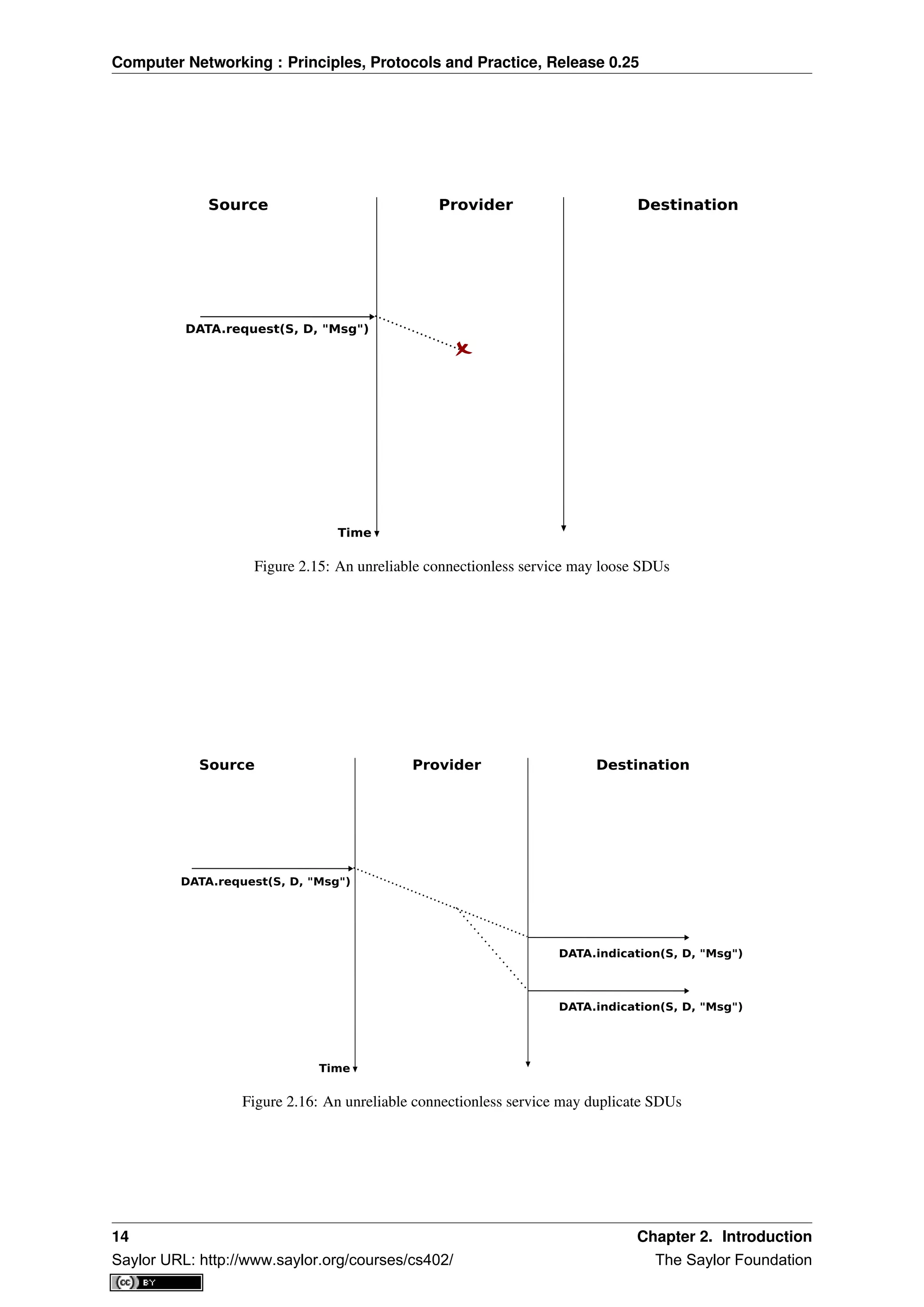 Computer Networking : Principles, Protocols and Practice, Release 0.25
Source Provider Destination
DATA.request(S, D, "Msg")
Time
Figure 2.15: An unreliable connectionless service may loose SDUs
Source Provider Destination
DATA.request(S, D, "Msg")
DATA.indication(S, D, "Msg")
Time
DATA.indication(S, D, "Msg")
Figure 2.16: An unreliable connectionless service may duplicate SDUs
14 Chapter 2. Introduction
Saylor URL: http://www.saylor.org/courses/cs402/ The Saylor Foundation
 