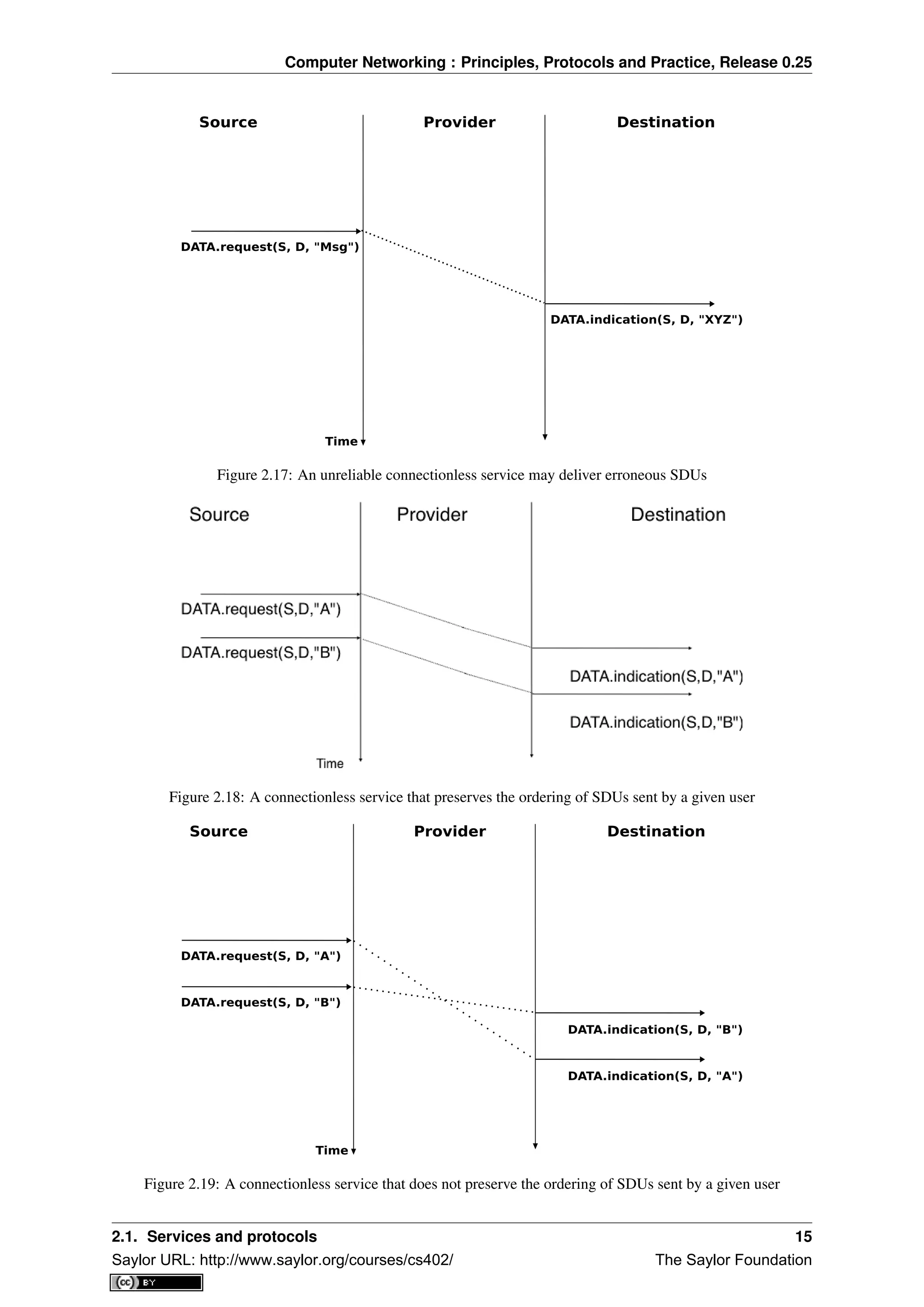 Computer Networking : Principles, Protocols and Practice, Release 0.25
Source Provider Destination
DATA.request(S, D, "Msg")
DATA.indication(S, D, "XYZ")
Time
Figure 2.17: An unreliable connectionless service may deliver erroneous SDUs
Figure 2.18: A connectionless service that preserves the ordering of SDUs sent by a given user
Source Provider Destination
Time
DATA.request(S, D, "A")
DATA.indication(S, D, "B")
DATA.request(S, D, "B")
DATA.indication(S, D, "A")
Figure 2.19: A connectionless service that does not preserve the ordering of SDUs sent by a given user
2.1. Services and protocols 15
Saylor URL: http://www.saylor.org/courses/cs402/ The Saylor Foundation
 