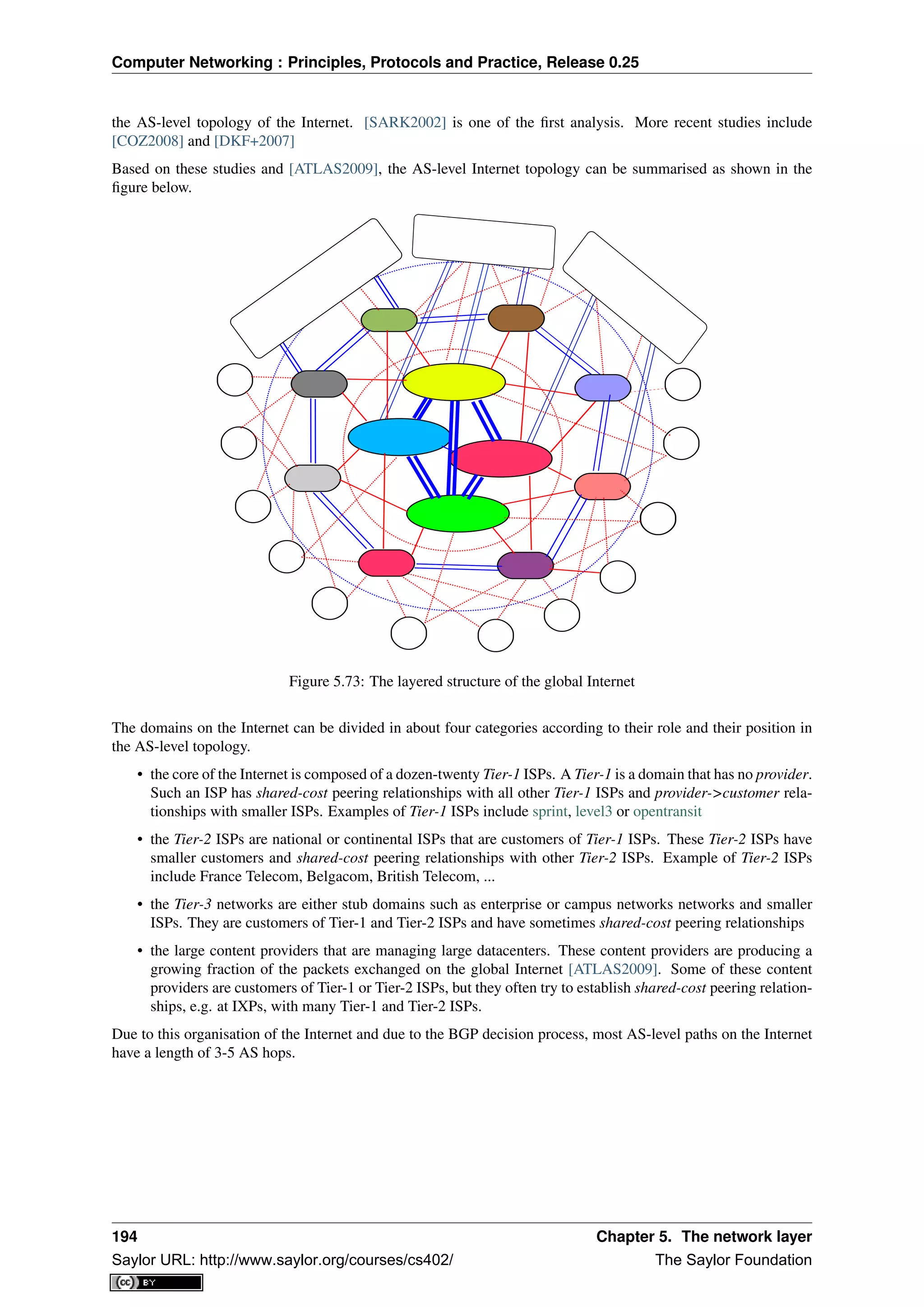 Computer Networking : Principles, Protocols and Practice, Release 0.25
the AS-level topology of the Internet. [SARK2002] is one of the ﬁrst analysis. More recent studies include
[COZ2008] and [DKF+2007]
Based on these studies and [ATLAS2009], the AS-level Internet topology can be summarised as shown in the
ﬁgure below.
Figure 5.73: The layered structure of the global Internet
The domains on the Internet can be divided in about four categories according to their role and their position in
the AS-level topology.
• the core of the Internet is composed of a dozen-twenty Tier-1 ISPs. A Tier-1 is a domain that has no provider.
Such an ISP has shared-cost peering relationships with all other Tier-1 ISPs and provider->customer rela-
tionships with smaller ISPs. Examples of Tier-1 ISPs include sprint, level3 or opentransit
• the Tier-2 ISPs are national or continental ISPs that are customers of Tier-1 ISPs. These Tier-2 ISPs have
smaller customers and shared-cost peering relationships with other Tier-2 ISPs. Example of Tier-2 ISPs
include France Telecom, Belgacom, British Telecom, ...
• the Tier-3 networks are either stub domains such as enterprise or campus networks networks and smaller
ISPs. They are customers of Tier-1 and Tier-2 ISPs and have sometimes shared-cost peering relationships
• the large content providers that are managing large datacenters. These content providers are producing a
growing fraction of the packets exchanged on the global Internet [ATLAS2009]. Some of these content
providers are customers of Tier-1 or Tier-2 ISPs, but they often try to establish shared-cost peering relation-
ships, e.g. at IXPs, with many Tier-1 and Tier-2 ISPs.
Due to this organisation of the Internet and due to the BGP decision process, most AS-level paths on the Internet
have a length of 3-5 AS hops.
194 Chapter 5. The network layer
Saylor URL: http://www.saylor.org/courses/cs402/ The Saylor Foundation
 