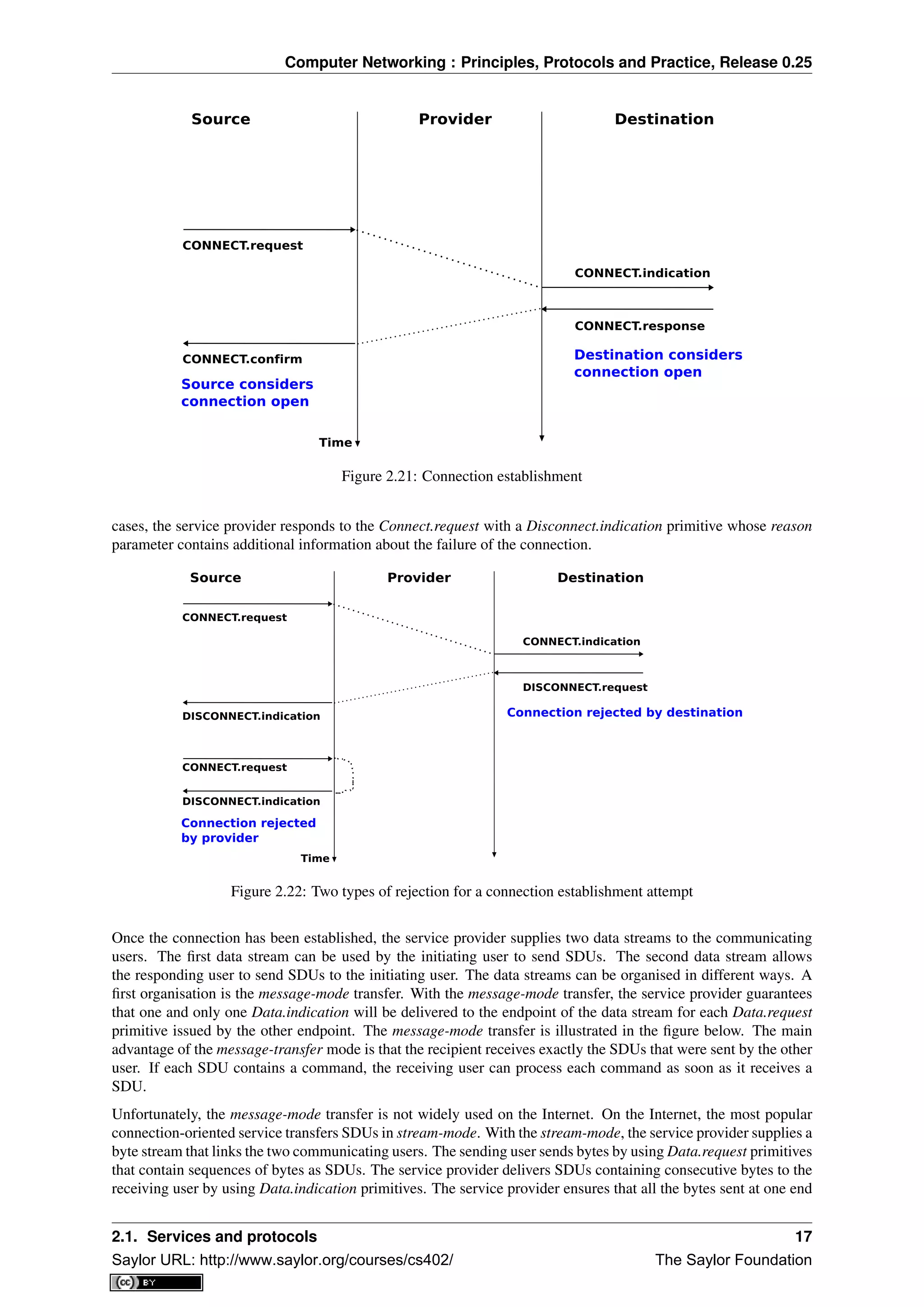 Computer Networking : Principles, Protocols and Practice, Release 0.25
Source Provider Destination
Time
CONNECT.request
CONNECT.indication
CONNECT.confirm
CONNECT.response
Source considers
connection open
Destination considers
connection open
Figure 2.21: Connection establishment
cases, the service provider responds to the Connect.request with a Disconnect.indication primitive whose reason
parameter contains additional information about the failure of the connection.
Source Provider Destination
Time
CONNECT.request
CONNECT.indication
DISCONNECT.indication
DISCONNECT.request
Connection rejected
by provider
Connection rejected by destination
CONNECT.request
DISCONNECT.indication
Figure 2.22: Two types of rejection for a connection establishment attempt
Once the connection has been established, the service provider supplies two data streams to the communicating
users. The ﬁrst data stream can be used by the initiating user to send SDUs. The second data stream allows
the responding user to send SDUs to the initiating user. The data streams can be organised in different ways. A
ﬁrst organisation is the message-mode transfer. With the message-mode transfer, the service provider guarantees
that one and only one Data.indication will be delivered to the endpoint of the data stream for each Data.request
primitive issued by the other endpoint. The message-mode transfer is illustrated in the ﬁgure below. The main
advantage of the message-transfer mode is that the recipient receives exactly the SDUs that were sent by the other
user. If each SDU contains a command, the receiving user can process each command as soon as it receives a
SDU.
Unfortunately, the message-mode transfer is not widely used on the Internet. On the Internet, the most popular
connection-oriented service transfers SDUs in stream-mode. With the stream-mode, the service provider supplies a
byte stream that links the two communicating users. The sending user sends bytes by using Data.request primitives
that contain sequences of bytes as SDUs. The service provider delivers SDUs containing consecutive bytes to the
receiving user by using Data.indication primitives. The service provider ensures that all the bytes sent at one end
2.1. Services and protocols 17
Saylor URL: http://www.saylor.org/courses/cs402/ The Saylor Foundation
 