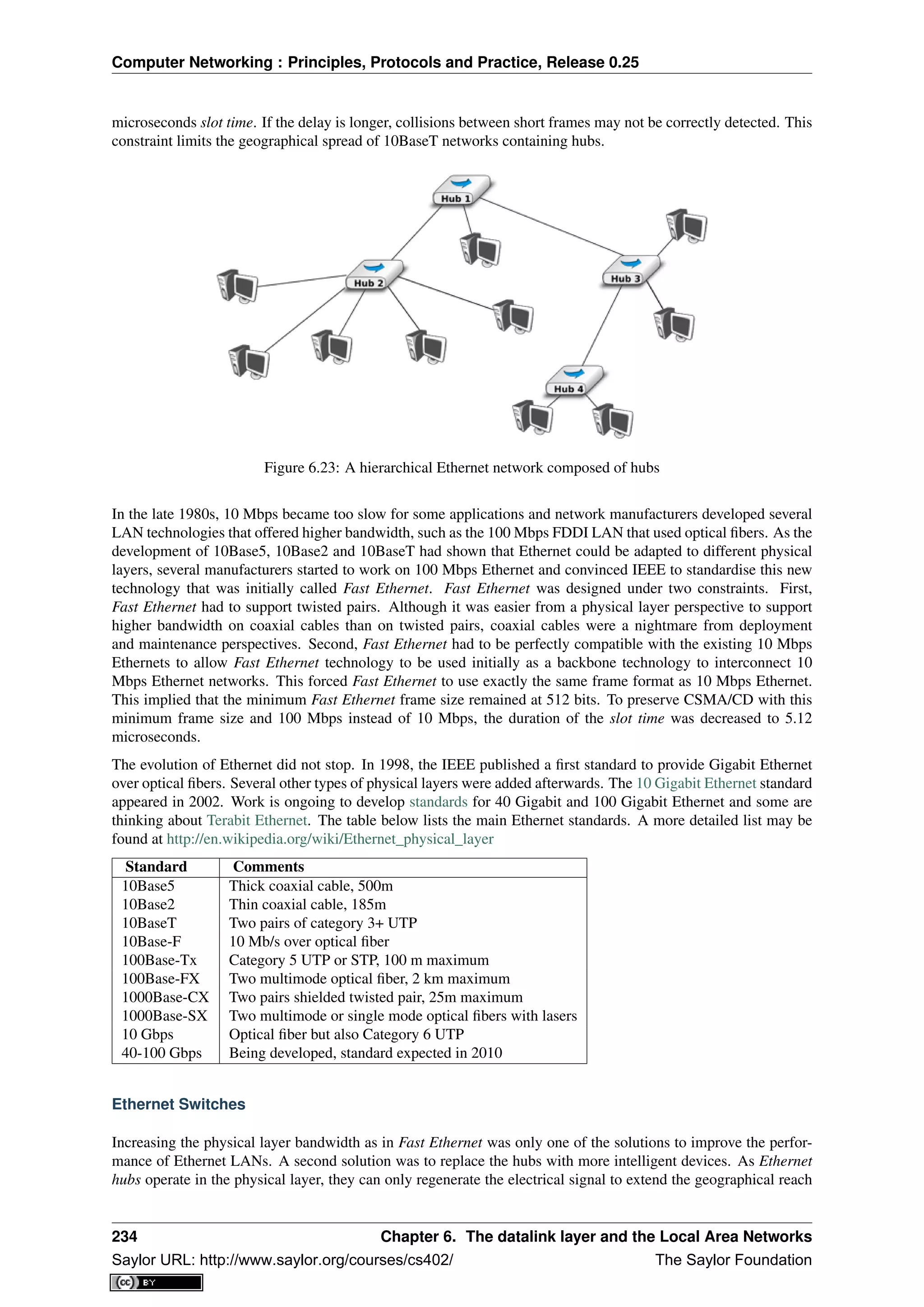 Computer Networking : Principles, Protocols and Practice, Release 0.25
microseconds slot time. If the delay is longer, collisions between short frames may not be correctly detected. This
constraint limits the geographical spread of 10BaseT networks containing hubs.
Figure 6.23: A hierarchical Ethernet network composed of hubs
In the late 1980s, 10 Mbps became too slow for some applications and network manufacturers developed several
LAN technologies that offered higher bandwidth, such as the 100 Mbps FDDI LAN that used optical ﬁbers. As the
development of 10Base5, 10Base2 and 10BaseT had shown that Ethernet could be adapted to different physical
layers, several manufacturers started to work on 100 Mbps Ethernet and convinced IEEE to standardise this new
technology that was initially called Fast Ethernet. Fast Ethernet was designed under two constraints. First,
Fast Ethernet had to support twisted pairs. Although it was easier from a physical layer perspective to support
higher bandwidth on coaxial cables than on twisted pairs, coaxial cables were a nightmare from deployment
and maintenance perspectives. Second, Fast Ethernet had to be perfectly compatible with the existing 10 Mbps
Ethernets to allow Fast Ethernet technology to be used initially as a backbone technology to interconnect 10
Mbps Ethernet networks. This forced Fast Ethernet to use exactly the same frame format as 10 Mbps Ethernet.
This implied that the minimum Fast Ethernet frame size remained at 512 bits. To preserve CSMA/CD with this
minimum frame size and 100 Mbps instead of 10 Mbps, the duration of the slot time was decreased to 5.12
microseconds.
The evolution of Ethernet did not stop. In 1998, the IEEE published a ﬁrst standard to provide Gigabit Ethernet
over optical ﬁbers. Several other types of physical layers were added afterwards. The 10 Gigabit Ethernet standard
appeared in 2002. Work is ongoing to develop standards for 40 Gigabit and 100 Gigabit Ethernet and some are
thinking about Terabit Ethernet. The table below lists the main Ethernet standards. A more detailed list may be
found at http://en.wikipedia.org/wiki/Ethernet_physical_layer
Standard Comments
10Base5 Thick coaxial cable, 500m
10Base2 Thin coaxial cable, 185m
10BaseT Two pairs of category 3+ UTP
10Base-F 10 Mb/s over optical ﬁber
100Base-Tx Category 5 UTP or STP, 100 m maximum
100Base-FX Two multimode optical ﬁber, 2 km maximum
1000Base-CX Two pairs shielded twisted pair, 25m maximum
1000Base-SX Two multimode or single mode optical ﬁbers with lasers
10 Gbps Optical ﬁber but also Category 6 UTP
40-100 Gbps Being developed, standard expected in 2010
Ethernet Switches
Increasing the physical layer bandwidth as in Fast Ethernet was only one of the solutions to improve the perfor-
mance of Ethernet LANs. A second solution was to replace the hubs with more intelligent devices. As Ethernet
hubs operate in the physical layer, they can only regenerate the electrical signal to extend the geographical reach
234 Chapter 6. The datalink layer and the Local Area Networks
Saylor URL: http://www.saylor.org/courses/cs402/ The Saylor Foundation
 