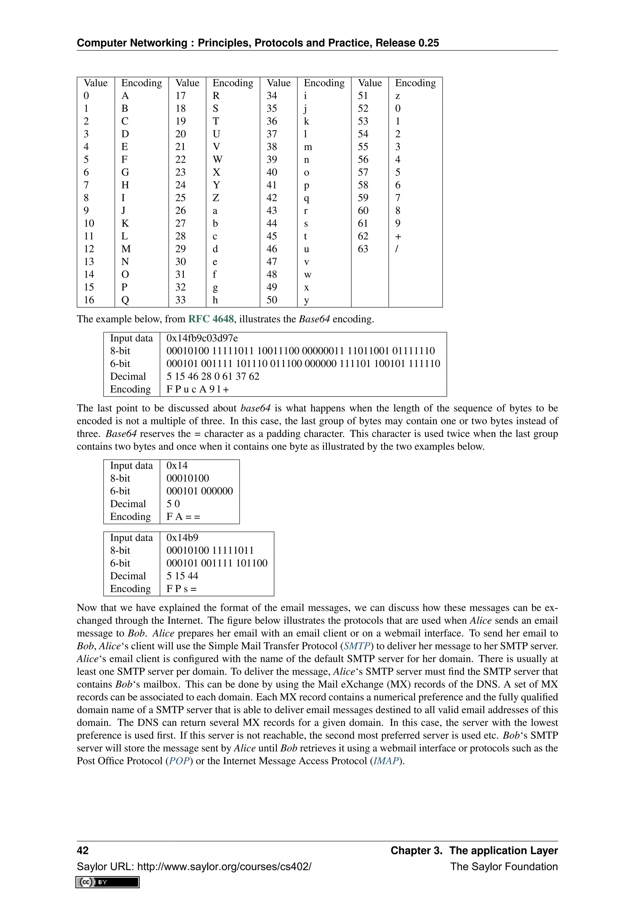Computer Networking : Principles, Protocols and Practice, Release 0.25
Value Encoding Value Encoding Value Encoding Value Encoding
0 A 17 R 34 i 51 z
1 B 18 S 35 j 52 0
2 C 19 T 36 k 53 1
3 D 20 U 37 l 54 2
4 E 21 V 38 m 55 3
5 F 22 W 39 n 56 4
6 G 23 X 40 o 57 5
7 H 24 Y 41 p 58 6
8 I 25 Z 42 q 59 7
9 J 26 a 43 r 60 8
10 K 27 b 44 s 61 9
11 L 28 c 45 t 62 +
12 M 29 d 46 u 63 /
13 N 30 e 47 v
14 O 31 f 48 w
15 P 32 g 49 x
16 Q 33 h 50 y
The example below, from RFC 4648, illustrates the Base64 encoding.
Input data 0x14fb9c03d97e
8-bit 00010100 11111011 10011100 00000011 11011001 01111110
6-bit 000101 001111 101110 011100 000000 111101 100101 111110
Decimal 5 15 46 28 0 61 37 62
Encoding F P u c A 9 l +
The last point to be discussed about base64 is what happens when the length of the sequence of bytes to be
encoded is not a multiple of three. In this case, the last group of bytes may contain one or two bytes instead of
three. Base64 reserves the = character as a padding character. This character is used twice when the last group
contains two bytes and once when it contains one byte as illustrated by the two examples below.
Input data 0x14
8-bit 00010100
6-bit 000101 000000
Decimal 5 0
Encoding F A = =
Input data 0x14b9
8-bit 00010100 11111011
6-bit 000101 001111 101100
Decimal 5 15 44
Encoding F P s =
Now that we have explained the format of the email messages, we can discuss how these messages can be ex-
changed through the Internet. The ﬁgure below illustrates the protocols that are used when Alice sends an email
message to Bob. Alice prepares her email with an email client or on a webmail interface. To send her email to
Bob, Alice‘s client will use the Simple Mail Transfer Protocol (SMTP) to deliver her message to her SMTP server.
Alice‘s email client is conﬁgured with the name of the default SMTP server for her domain. There is usually at
least one SMTP server per domain. To deliver the message, Alice‘s SMTP server must ﬁnd the SMTP server that
contains Bob‘s mailbox. This can be done by using the Mail eXchange (MX) records of the DNS. A set of MX
records can be associated to each domain. Each MX record contains a numerical preference and the fully qualiﬁed
domain name of a SMTP server that is able to deliver email messages destined to all valid email addresses of this
domain. The DNS can return several MX records for a given domain. In this case, the server with the lowest
preference is used ﬁrst. If this server is not reachable, the second most preferred server is used etc. Bob‘s SMTP
server will store the message sent by Alice until Bob retrieves it using a webmail interface or protocols such as the
Post Ofﬁce Protocol (POP) or the Internet Message Access Protocol (IMAP).
42 Chapter 3. The application Layer
Saylor URL: http://www.saylor.org/courses/cs402/ The Saylor Foundation
 