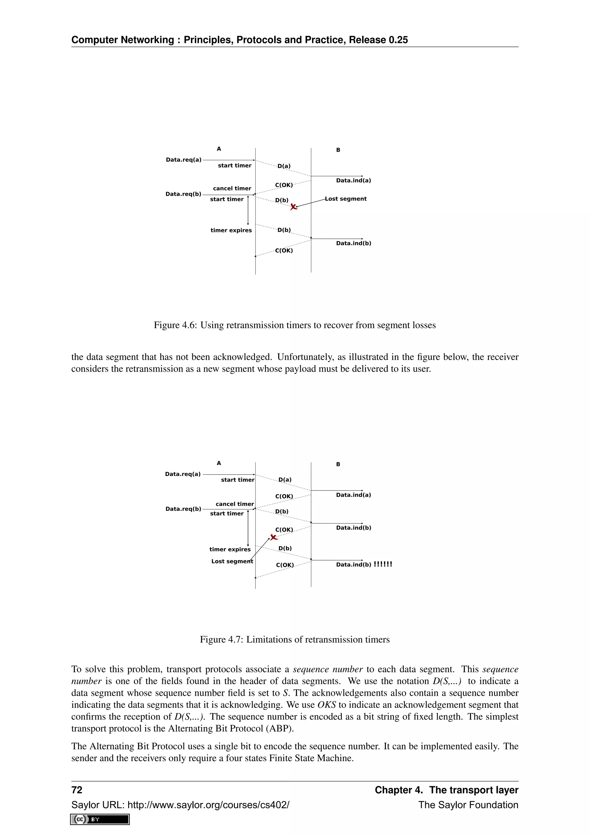 Computer Networking : Principles, Protocols and Practice, Release 0.25
D(a)
A B
Data.req(a)
Data.ind(a)
Data.req(b)
C(OK)
D(b)
Data.ind(b)
C(OK)
D(b)
start timer
timer expires
Lost segment
start timer
cancel timer
Figure 4.6: Using retransmission timers to recover from segment losses
the data segment that has not been acknowledged. Unfortunately, as illustrated in the ﬁgure below, the receiver
considers the retransmission as a new segment whose payload must be delivered to its user.
D(a)
A B
Data.req(a)
Data.ind(a)
Data.req(b)
C(OK)
D(b)
Data.ind(b) !!!!!!C(OK)
D(b)
start timer
timer expires
Lost segment
start timer
cancel timer
C(OK) Data.ind(b)
Figure 4.7: Limitations of retransmission timers
To solve this problem, transport protocols associate a sequence number to each data segment. This sequence
number is one of the ﬁelds found in the header of data segments. We use the notation D(S,...) to indicate a
data segment whose sequence number ﬁeld is set to S. The acknowledgements also contain a sequence number
indicating the data segments that it is acknowledging. We use OKS to indicate an acknowledgement segment that
conﬁrms the reception of D(S,...). The sequence number is encoded as a bit string of ﬁxed length. The simplest
transport protocol is the Alternating Bit Protocol (ABP).
The Alternating Bit Protocol uses a single bit to encode the sequence number. It can be implemented easily. The
sender and the receivers only require a four states Finite State Machine.
72 Chapter 4. The transport layer
Saylor URL: http://www.saylor.org/courses/cs402/ The Saylor Foundation
 