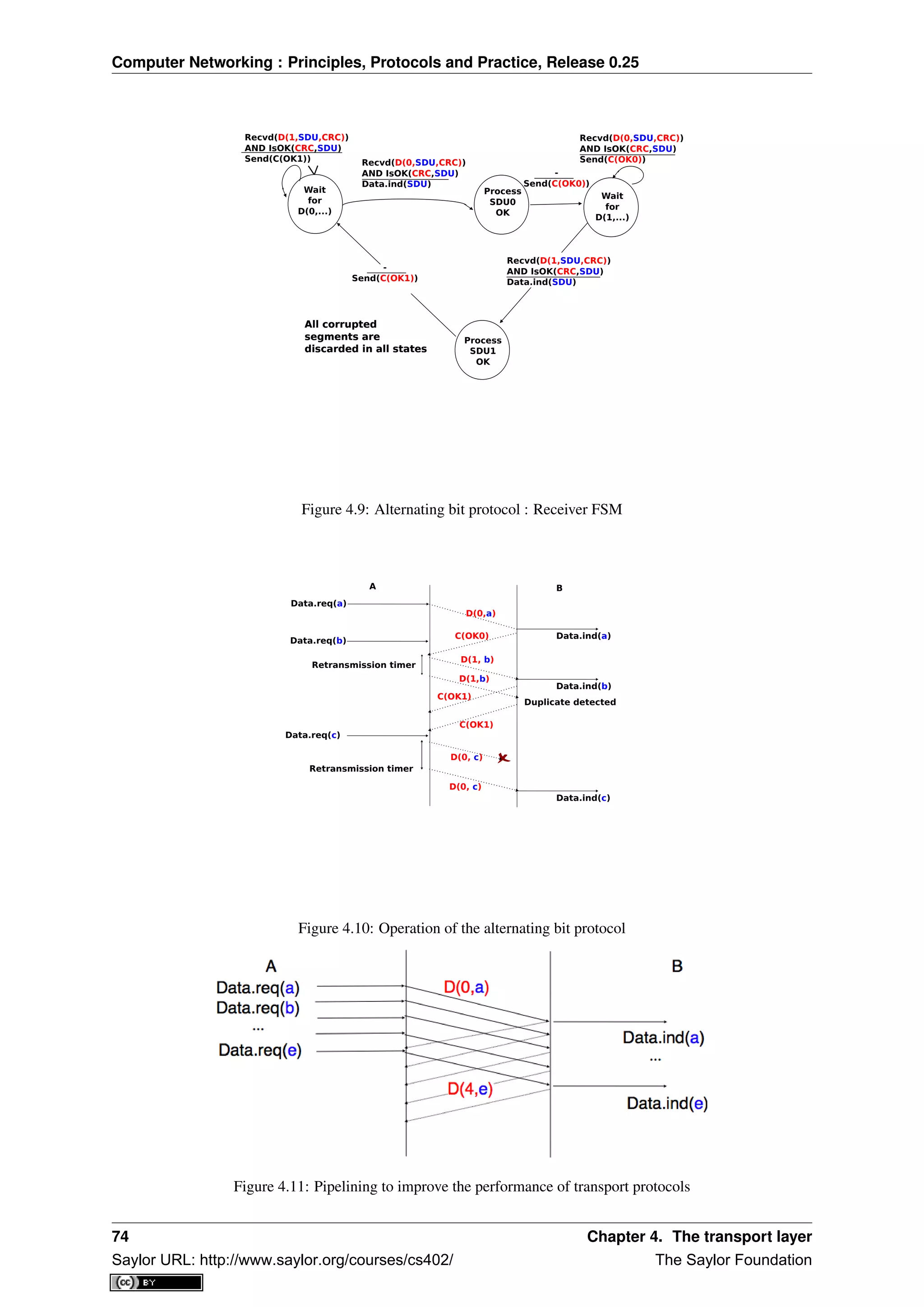 Computer Networking : Principles, Protocols and Practice, Release 0.25
Recvd(D(1,SDU,CRC))
AND IsOK(CRC,SDU)
Send(C(OK1)) Recvd(D(0,SDU,CRC))
AND IsOK(CRC,SDU)
Data.ind(SDU)
Wait
for
D(0,...)
-
Send(C(OK1))
Recvd(D(1,SDU,CRC))
AND IsOK(CRC,SDU)
Data.ind(SDU)
Process
SDU1
OK
-
Send(C(OK0))
Recvd(D(0,SDU,CRC))
AND IsOK(CRC,SDU)
Send(C(OK0))
Wait
for
D(1,...)
Process
SDU0
OK
All corrupted
segments are
discarded in all states
All corrupted
segments are
discarded in all states
Figure 4.9: Alternating bit protocol : Receiver FSM
D(0,a)
A B
Data.req(a)
Data.ind(a)
Data.req(b)
C(OK0)
D(1, b)
Data.ind(c)
C(OK1)
Data.ind(b)
D(1,b)
C(OK1)
Data.req(c)
D(0, c)
D(0, c)
Retransmission timer
Duplicate detected
Retransmission timer
Figure 4.10: Operation of the alternating bit protocol
Figure 4.11: Pipelining to improve the performance of transport protocols
74 Chapter 4. The transport layer
Saylor URL: http://www.saylor.org/courses/cs402/ The Saylor Foundation
 